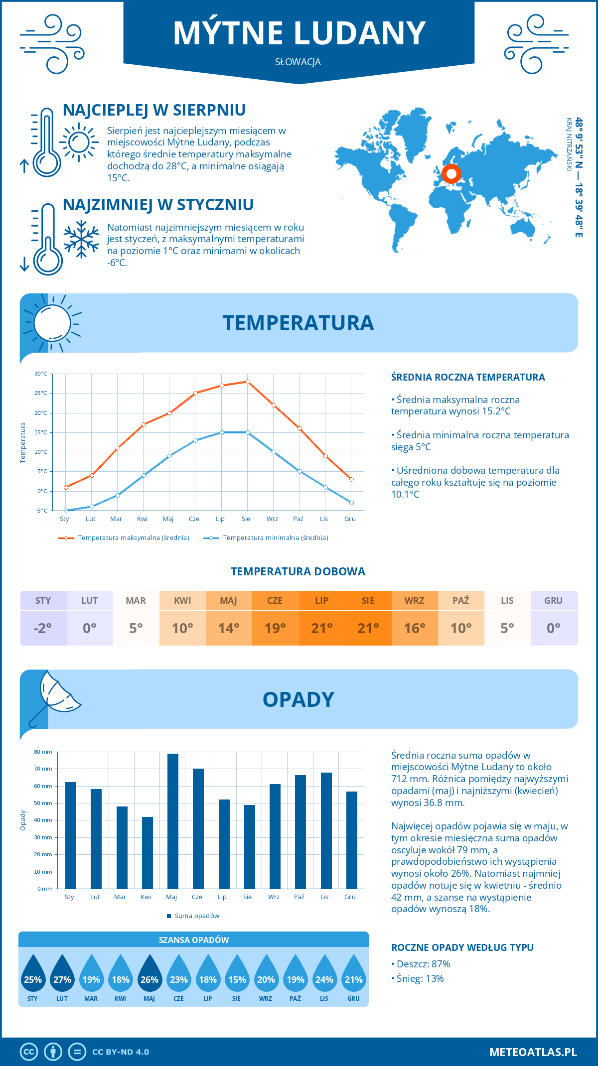 Infografika: Mýtne Ludany (Słowacja) – miesięczne temperatury i opady z wykresami rocznych trendów pogodowych