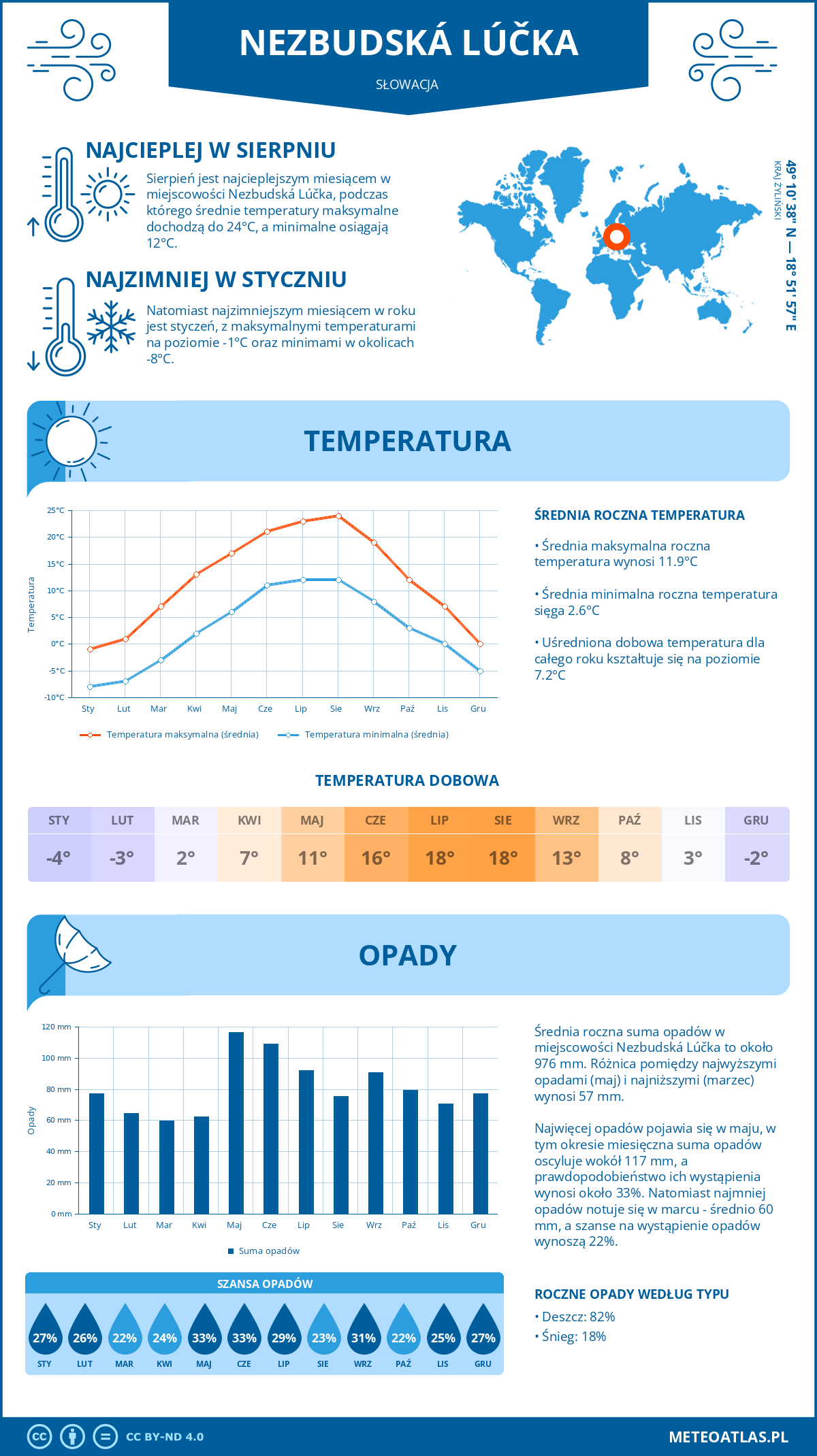 Pogoda Nezbudská Lúčka (Słowacja). Temperatura oraz opady.