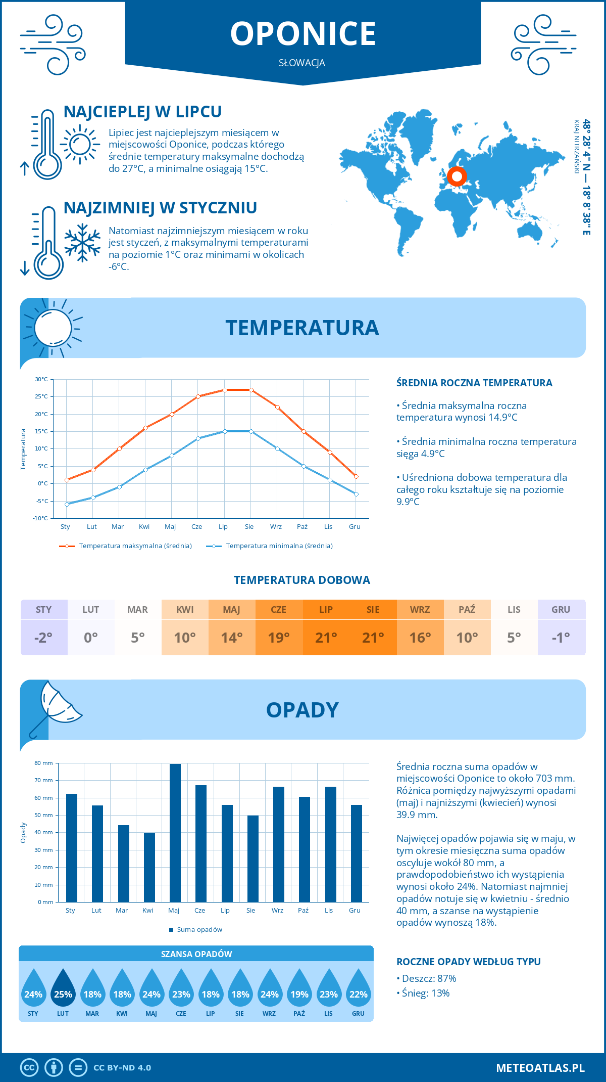 Infografika: Oponice (Słowacja) – miesięczne temperatury i opady z wykresami rocznych trendów pogodowych