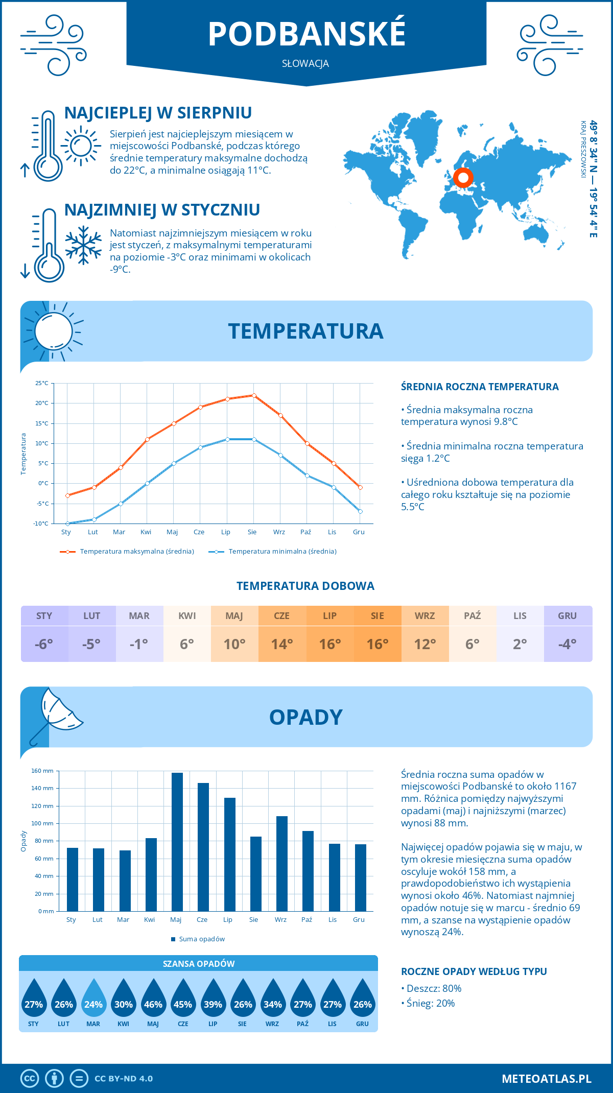 Infografika: Podbanské (Słowacja) – miesięczne temperatury i opady z wykresami rocznych trendów pogodowych