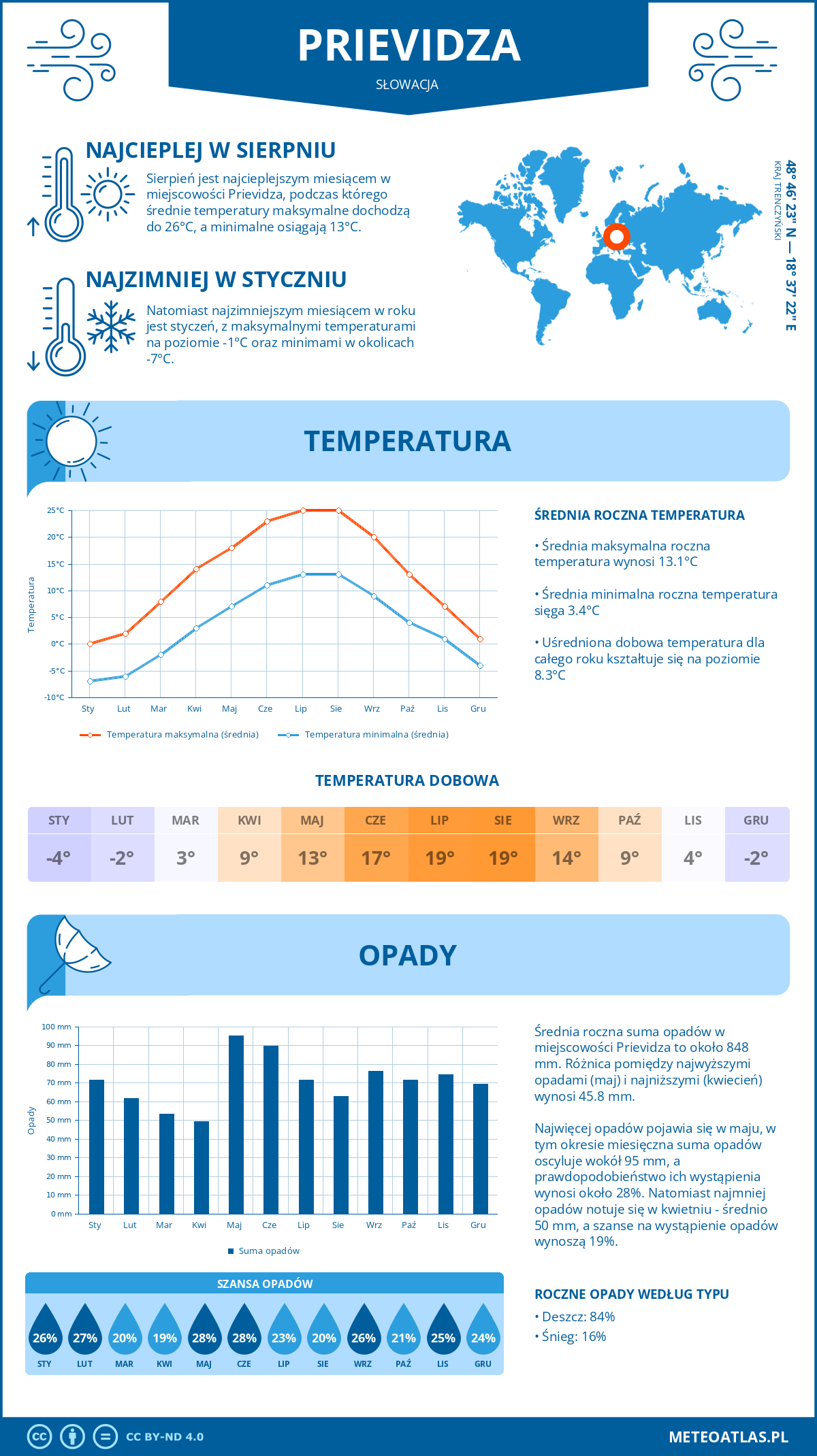 Infografika: Prievidza (Słowacja) – miesięczne temperatury i opady z wykresami rocznych trendów pogodowych