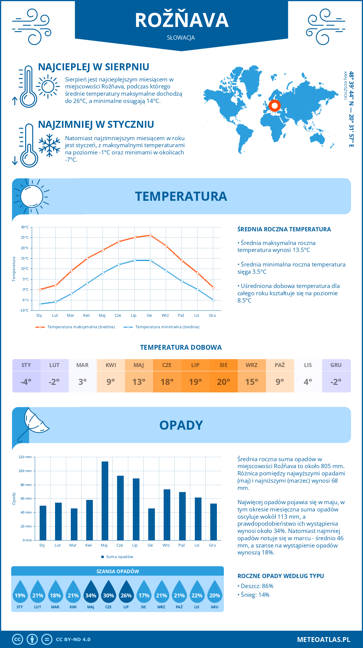 Pogoda Rožňava (Słowacja). Temperatura oraz opady.