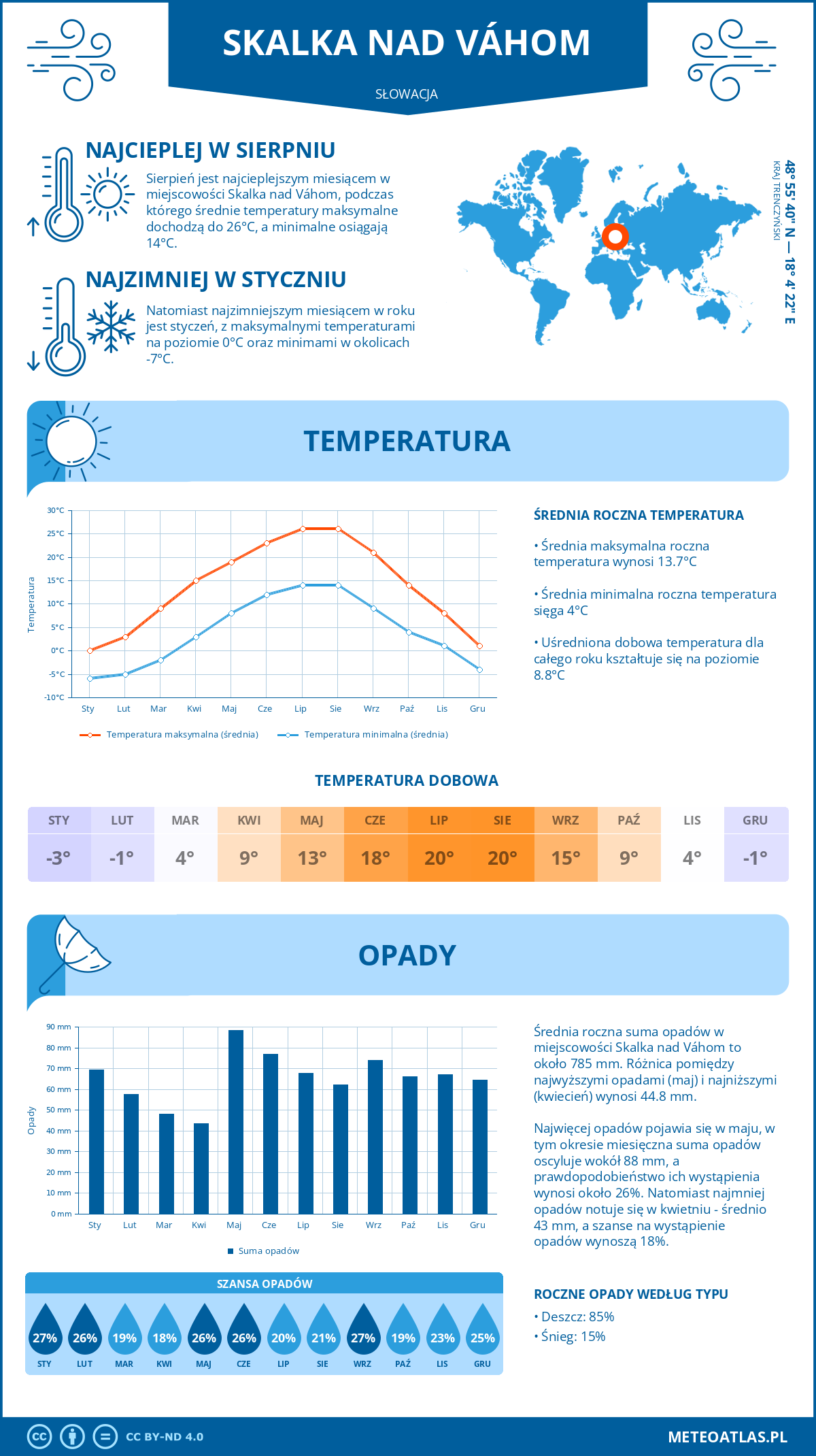 Pogoda Skalka nad Váhom (Słowacja). Temperatura oraz opady.