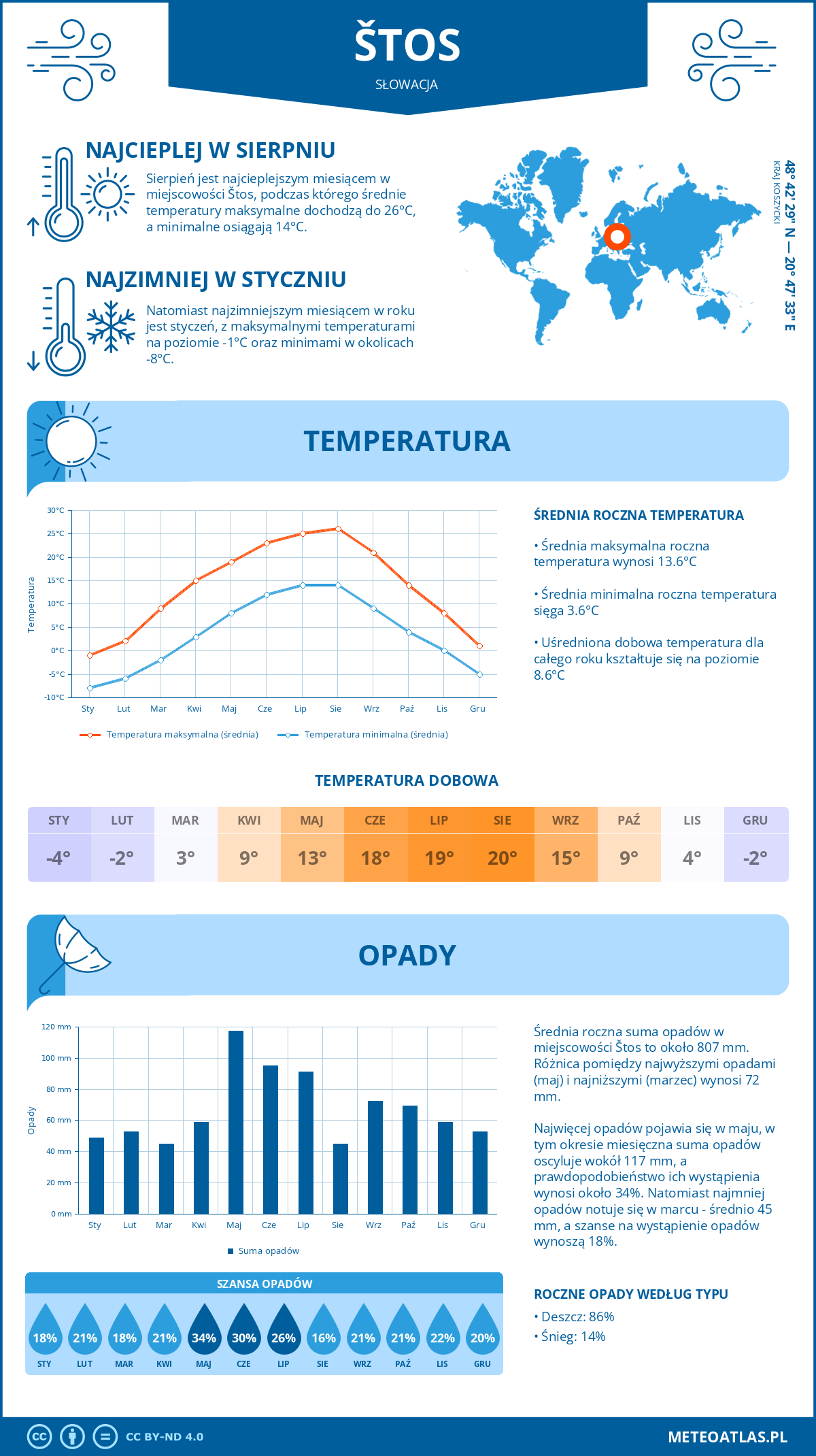 Infografika: Štós (Słowacja) – miesięczne temperatury i opady z wykresami rocznych trendów pogodowych