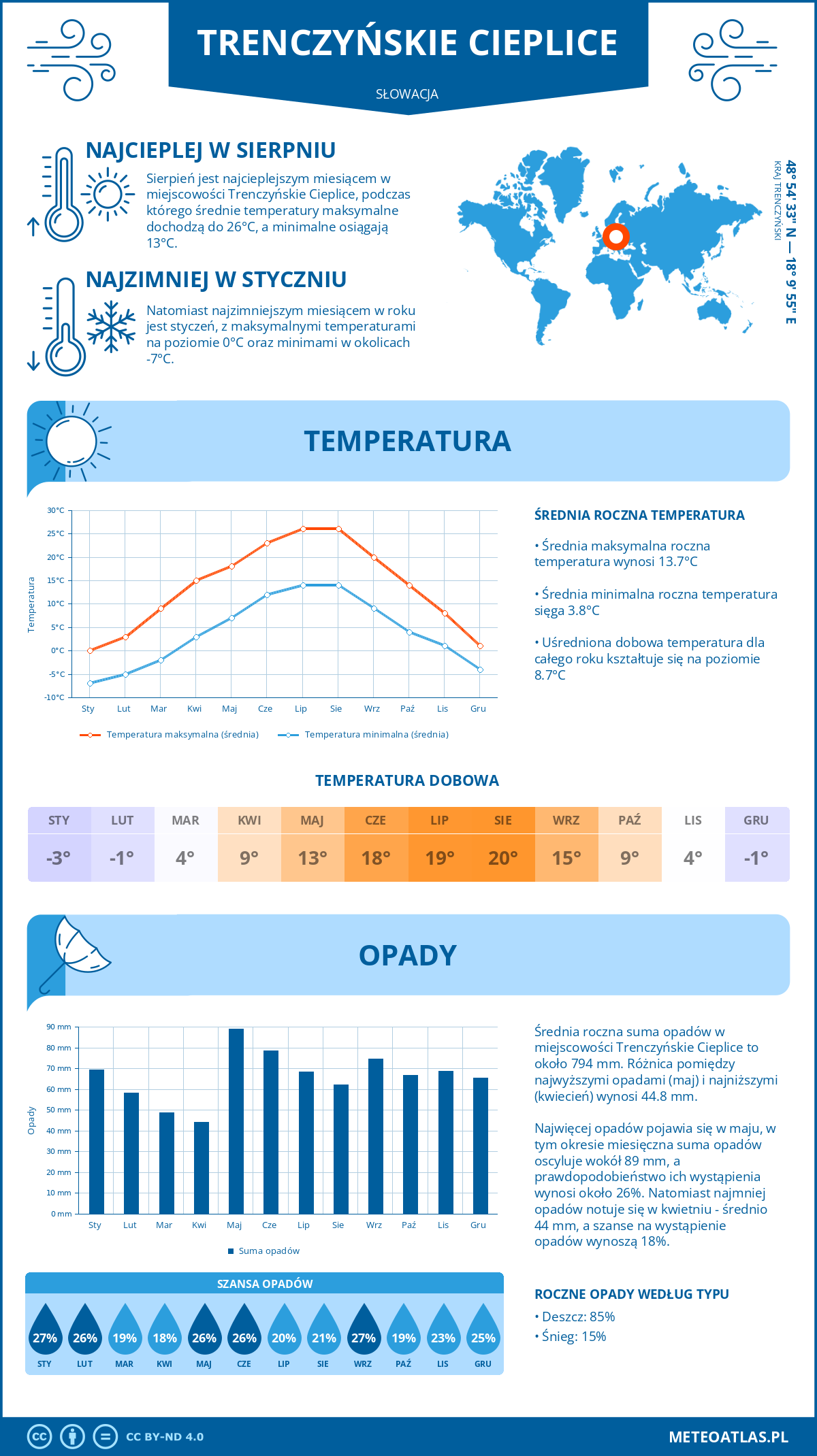 Infografika: Trenczyńskie Cieplice (Słowacja) – miesięczne temperatury i opady z wykresami rocznych trendów pogodowych