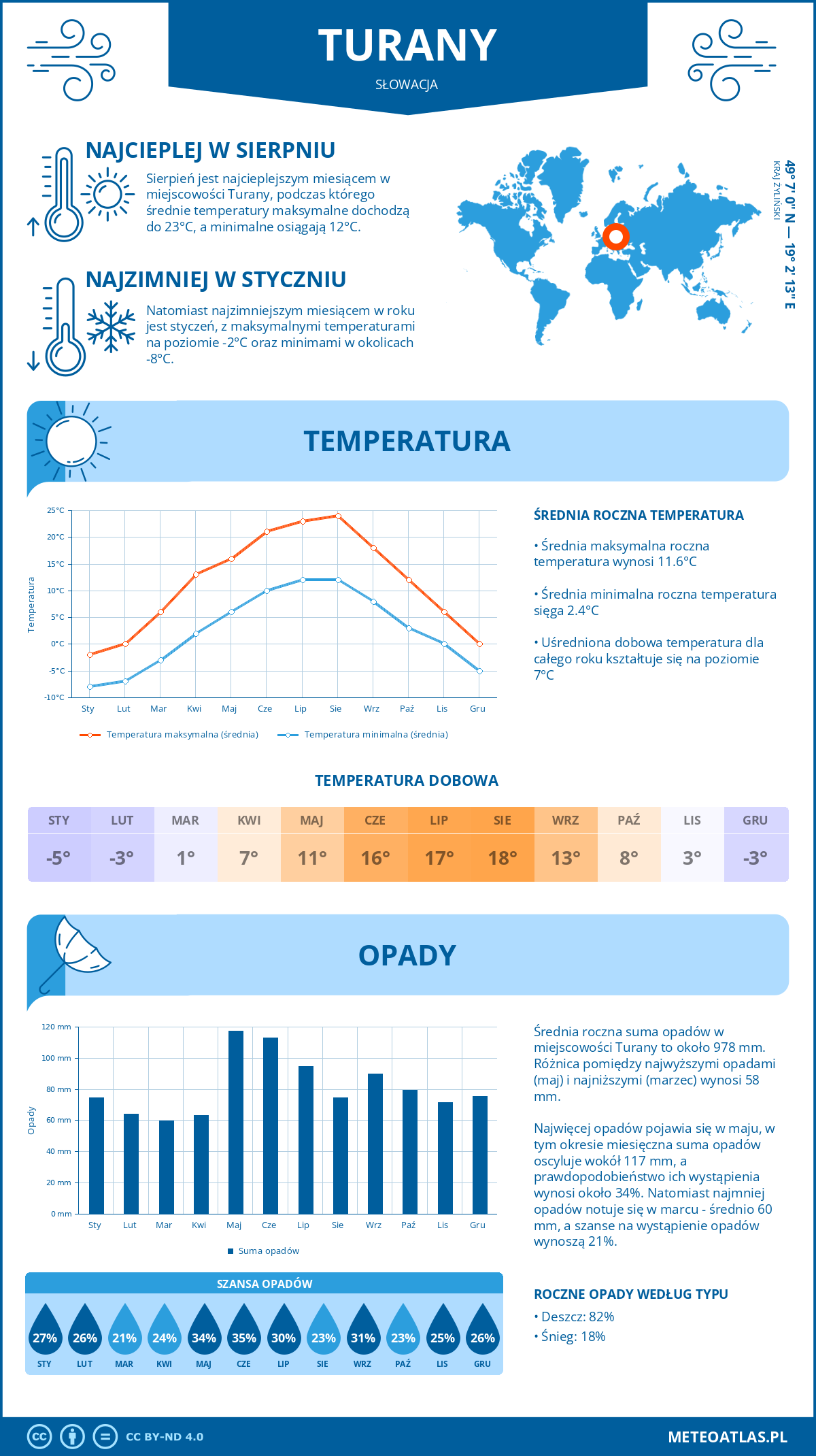 Pogoda Turany (Słowacja). Temperatura oraz opady.