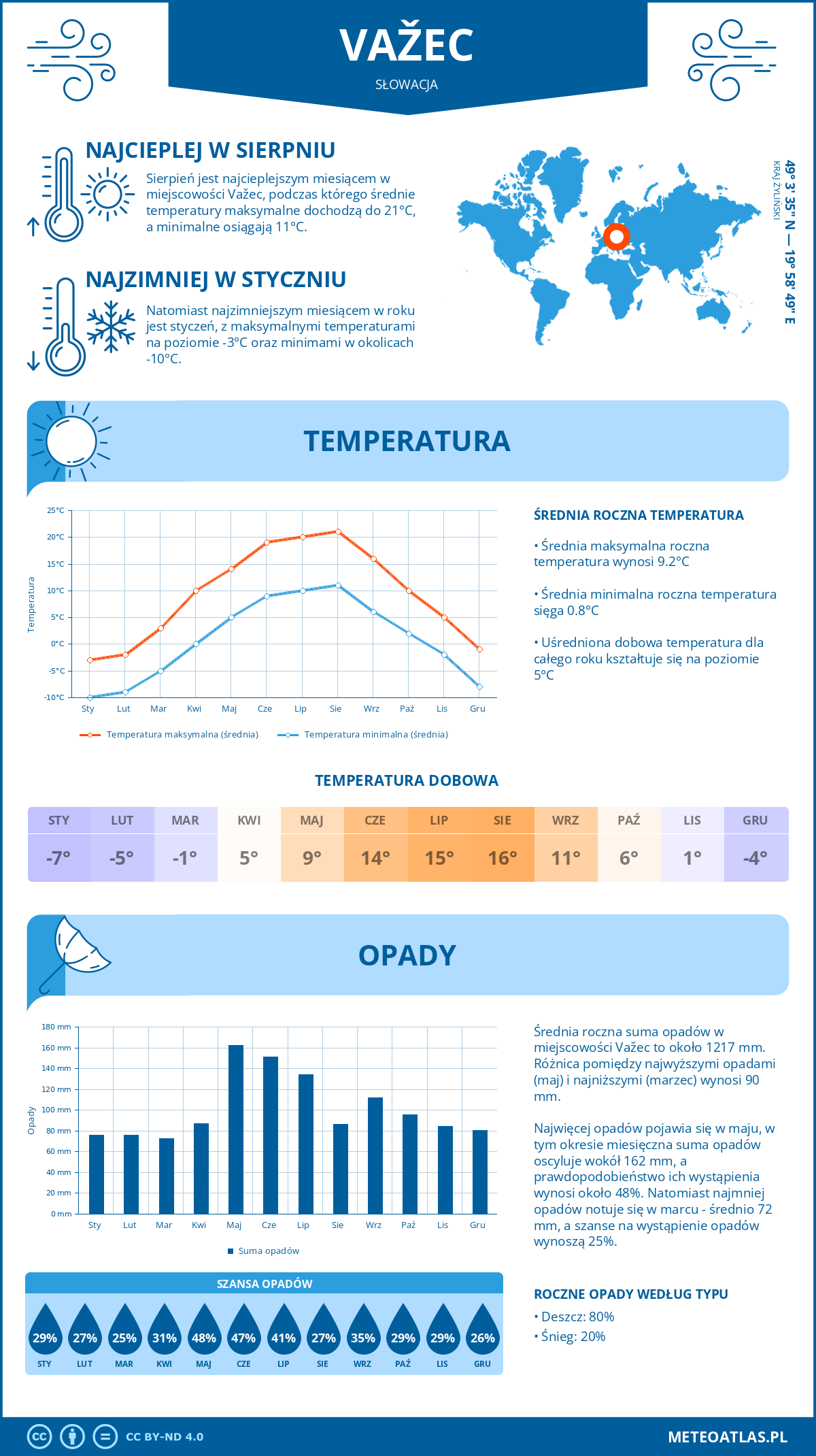 Infografika: Ważec (Słowacja) – miesięczne temperatury i opady z wykresami rocznych trendów pogodowych