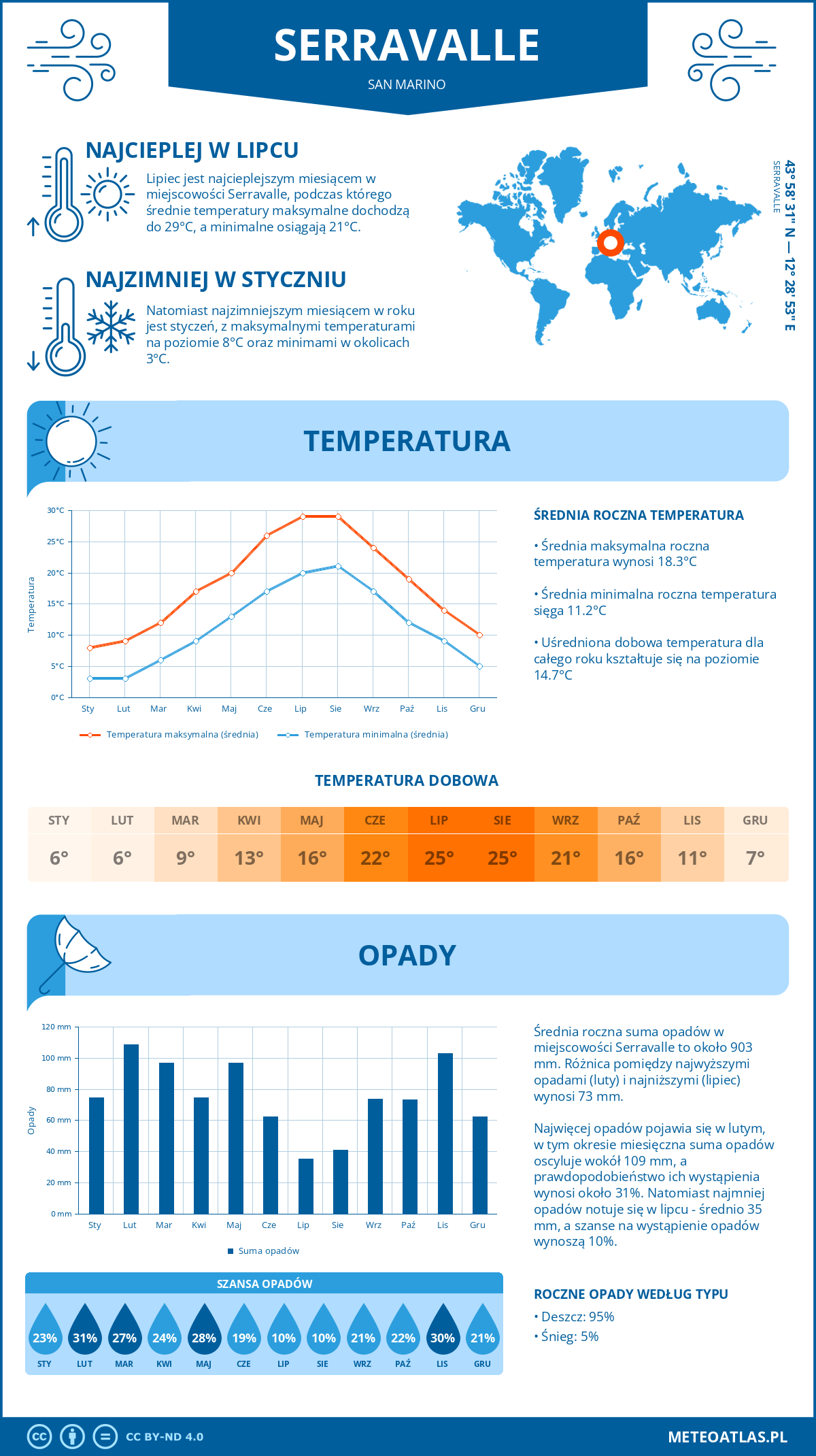 Infografika: Serravalle (San Marino) – miesięczne temperatury i opady z wykresami rocznych trendów pogodowych