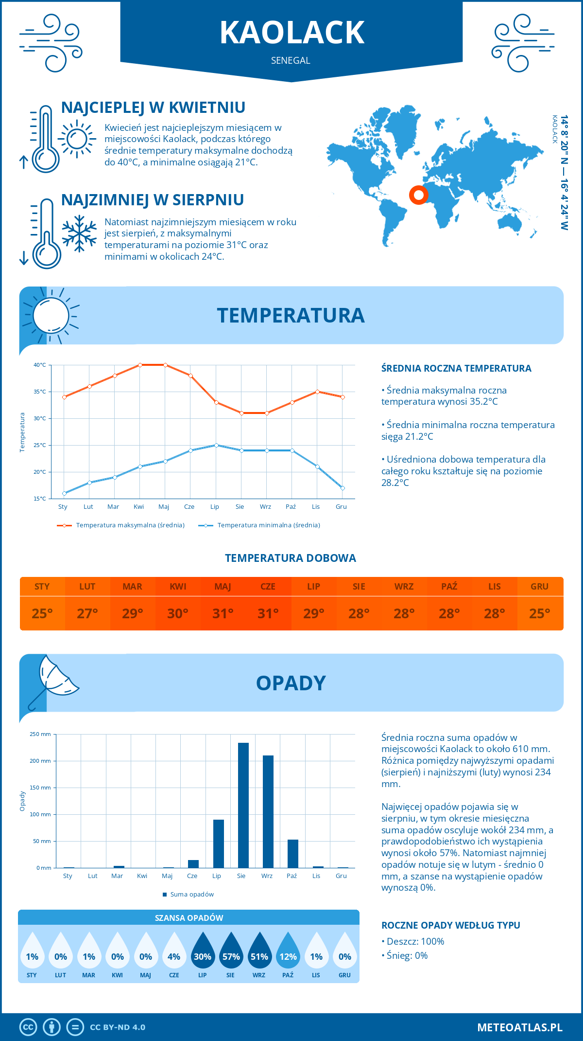 Infografika: Kaolack (Senegal) – miesięczne temperatury i opady z wykresami rocznych trendów pogodowych