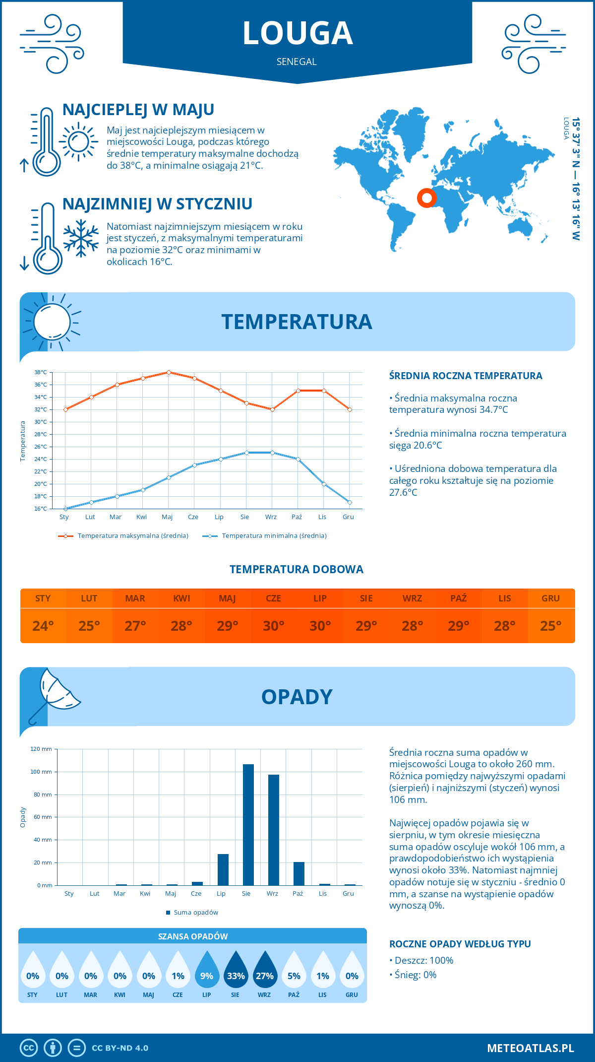 Infografika: Louga (Senegal) – miesięczne temperatury i opady z wykresami rocznych trendów pogodowych