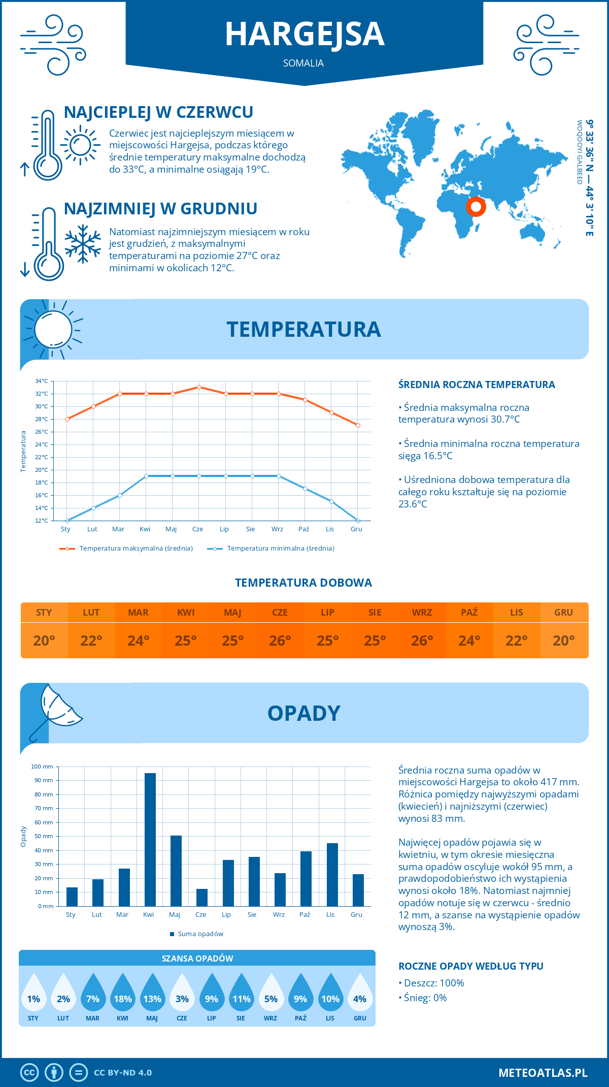 Pogoda Hargejsa (Somalia). Temperatura oraz opady.