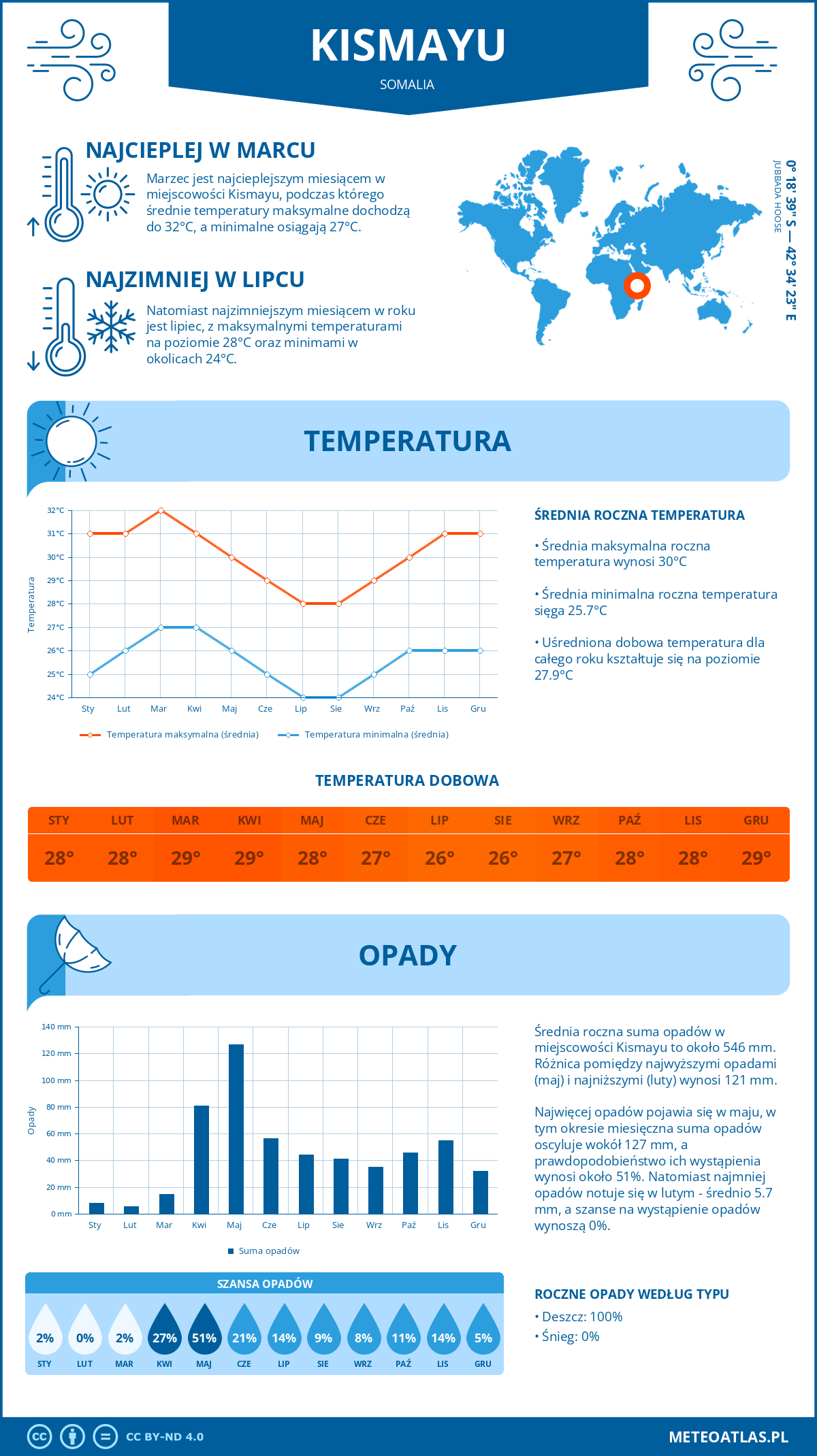 Pogoda Kismayu (Somalia). Temperatura oraz opady.