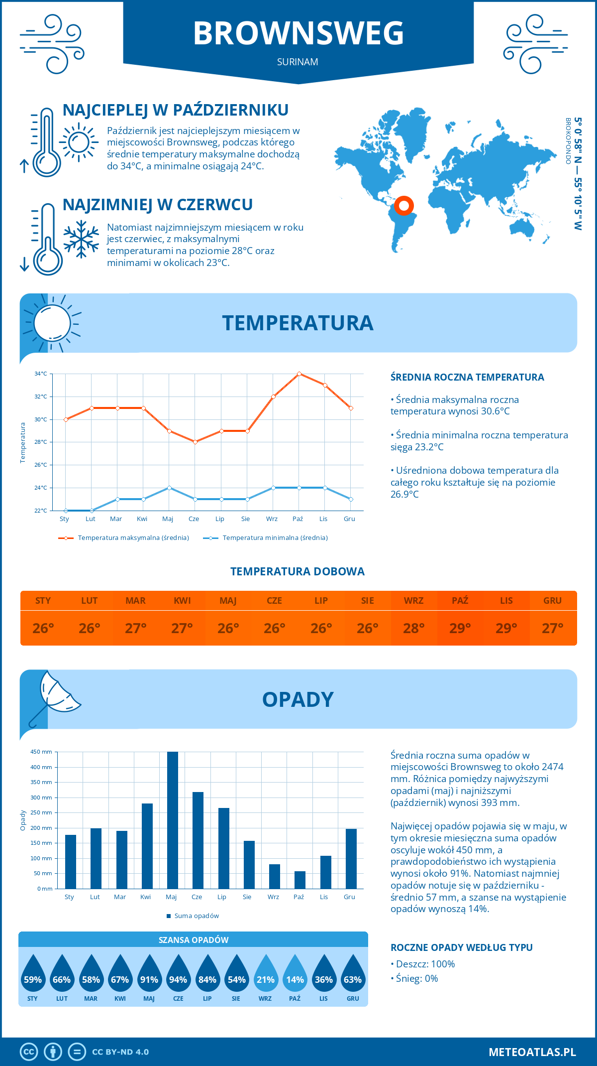 Pogoda Brownsweg (Surinam). Temperatura oraz opady.