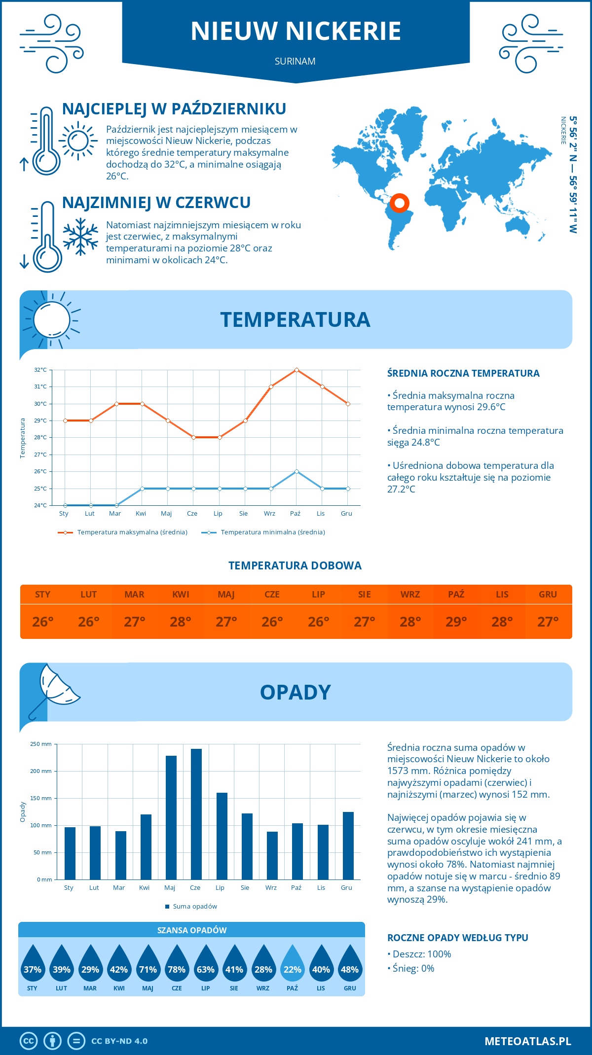 Infografika: Nieuw Nickerie (Surinam) – miesięczne temperatury i opady z wykresami rocznych trendów pogodowych