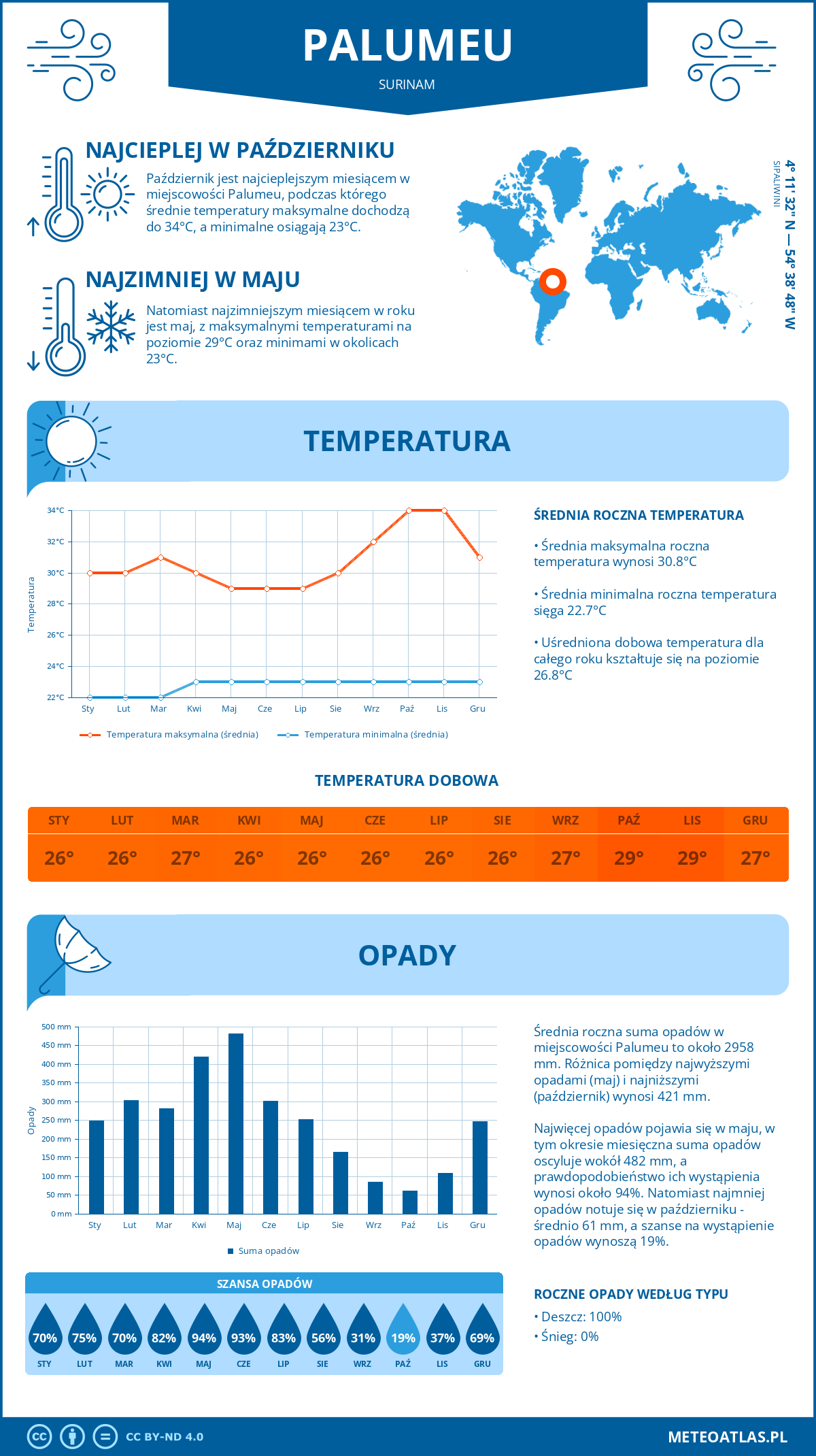 Infografika: Palumeu (Surinam) – miesięczne temperatury i opady z wykresami rocznych trendów pogodowych