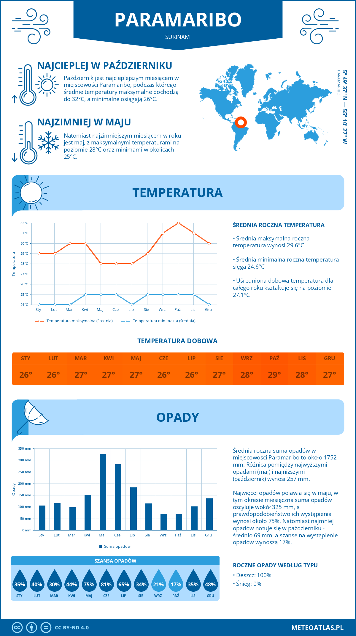 Infografika: Paramaribo (Surinam) – miesięczne temperatury i opady z wykresami rocznych trendów pogodowych