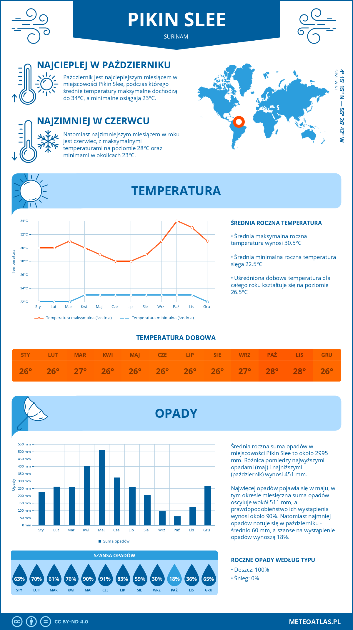 Infografika: Pikin Slee (Surinam) – miesięczne temperatury i opady z wykresami rocznych trendów pogodowych