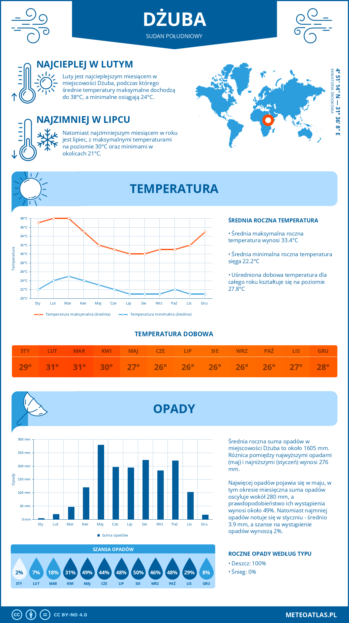 Infografika: Dżuba (Sudan Południowy) – miesięczne temperatury i opady z wykresami rocznych trendów pogodowych