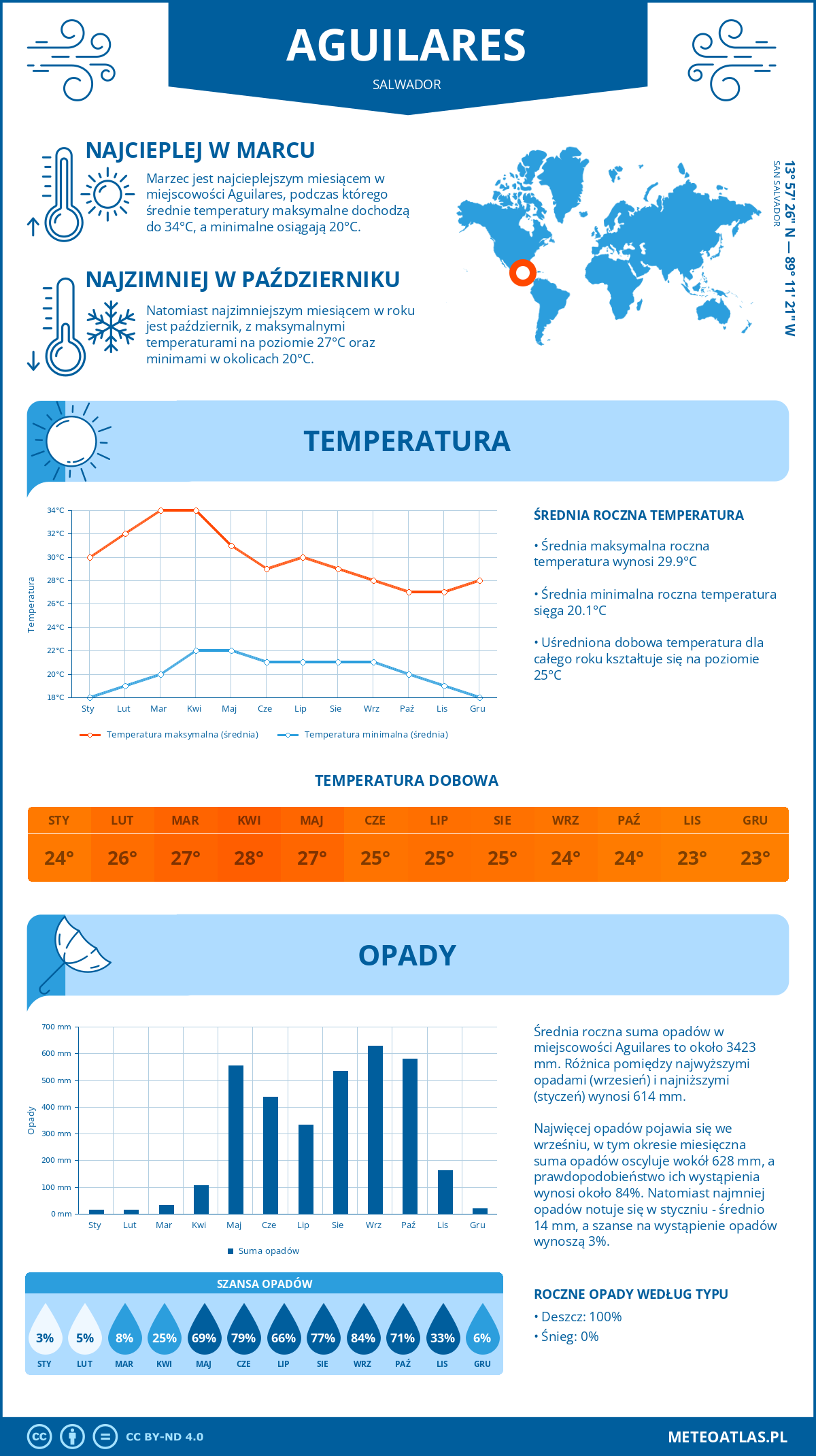 Infografika: Aguilares (Salwador) – miesięczne temperatury i opady z wykresami rocznych trendów pogodowych