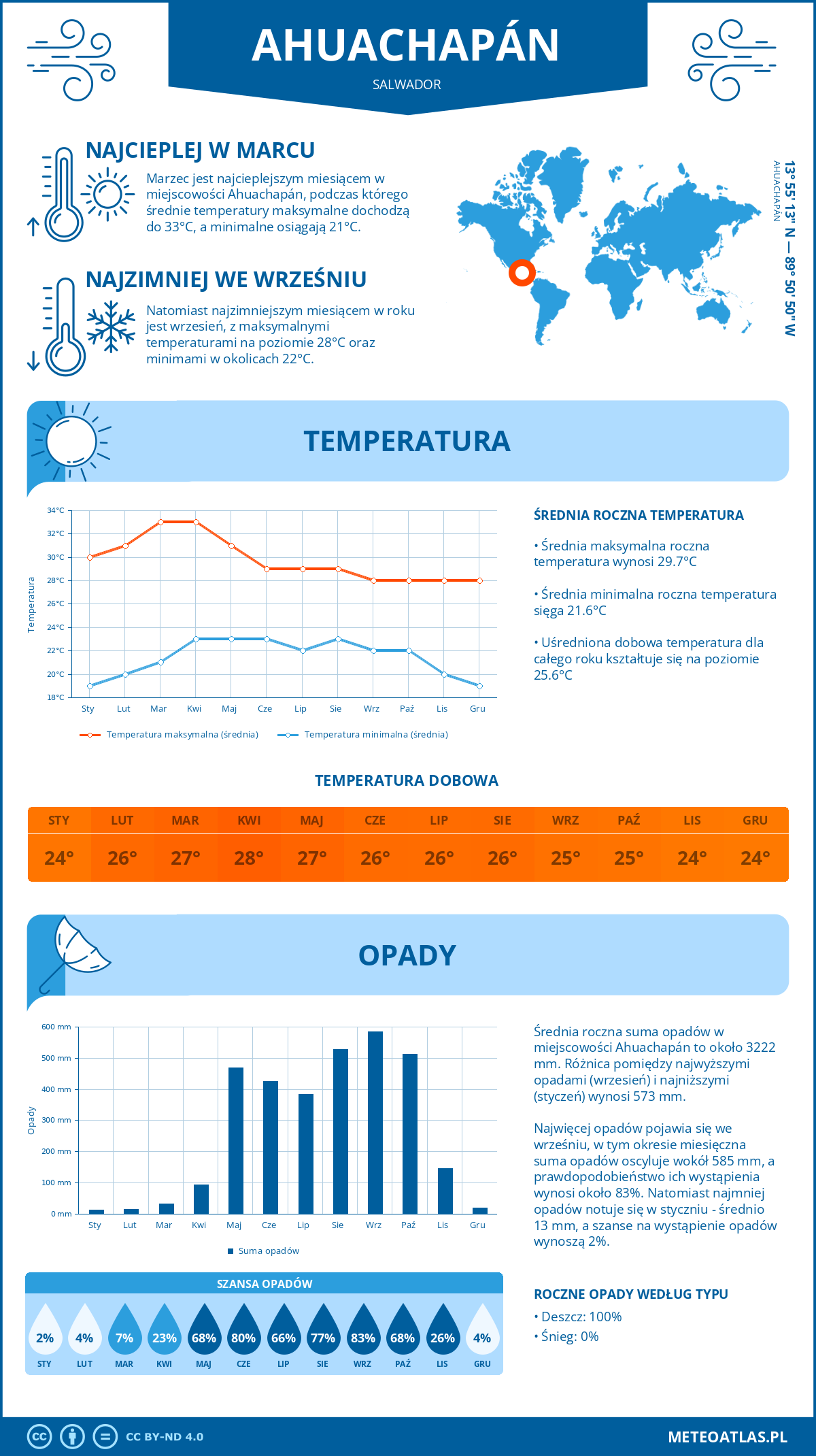 Pogoda Ahuachapán (Salwador). Temperatura oraz opady.