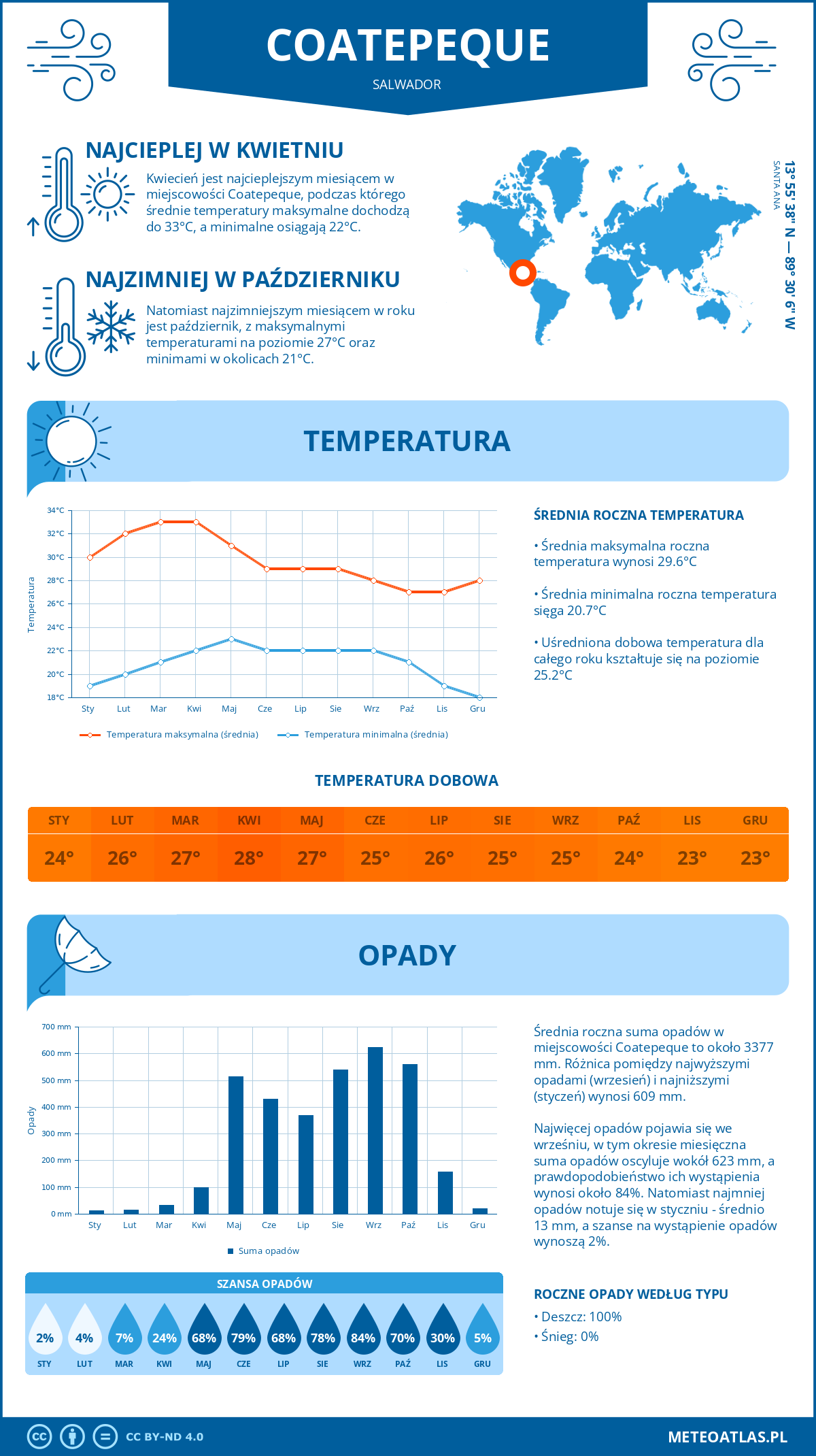 Infografika: Coatepeque (Salwador) – miesięczne temperatury i opady z wykresami rocznych trendów pogodowych