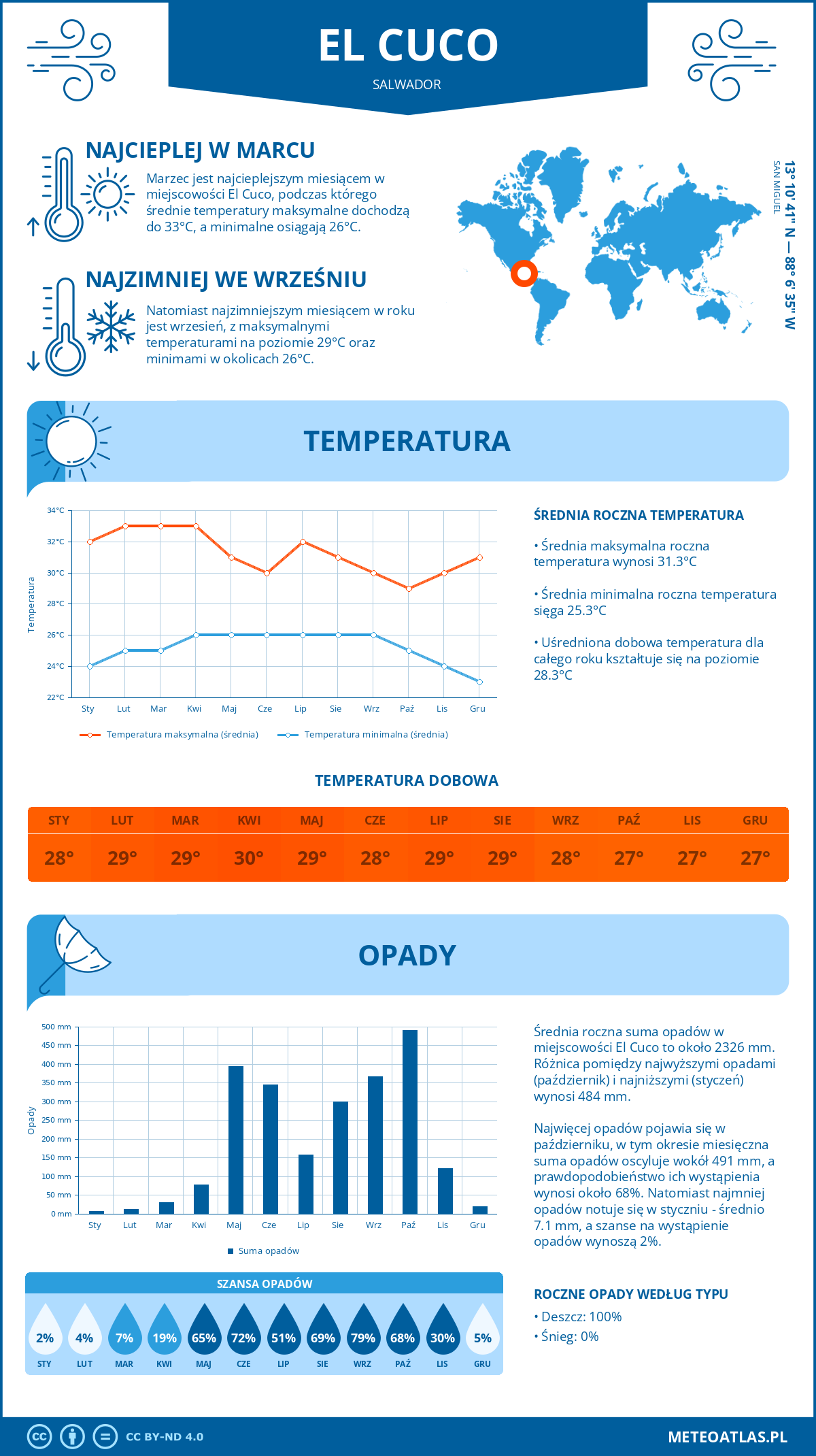 Infografika: El Cuco (Salwador) – miesięczne temperatury i opady z wykresami rocznych trendów pogodowych