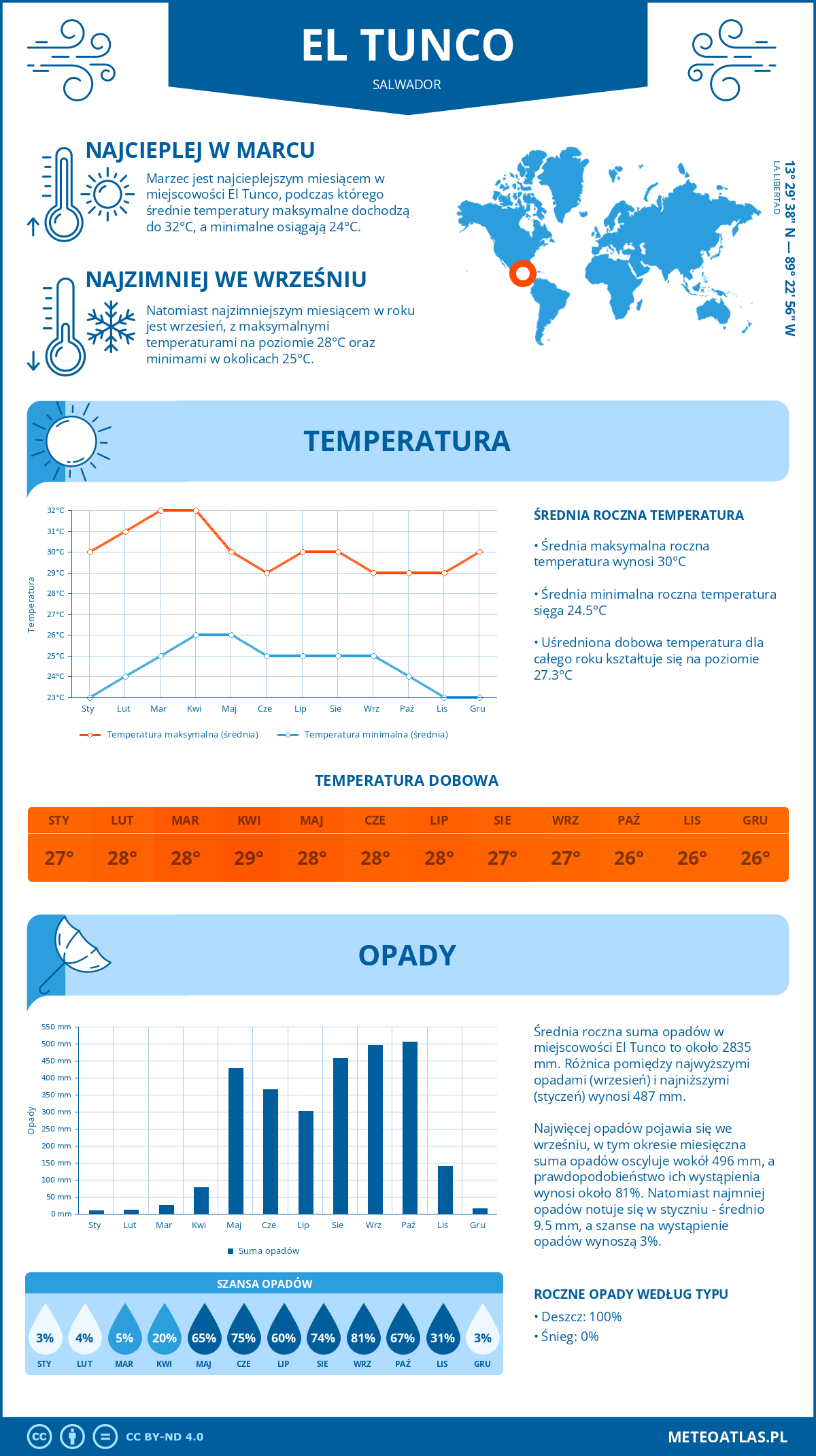 Pogoda El Tunco (Salwador). Temperatura oraz opady.