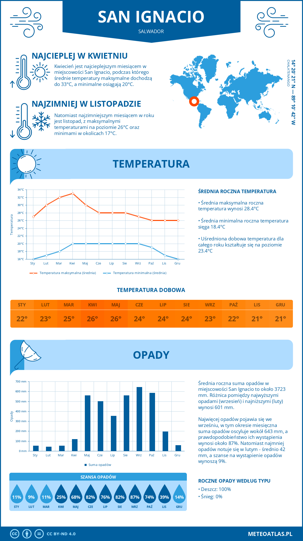 Infografika: San Ignacio (Salwador) – miesięczne temperatury i opady z wykresami rocznych trendów pogodowych