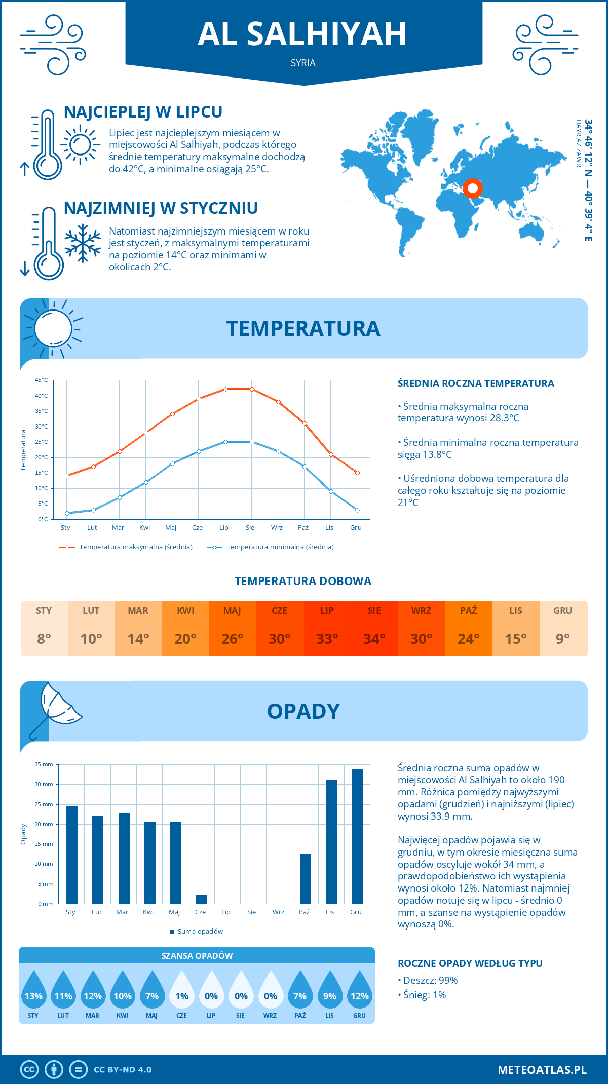 Infografika: Al Salhiyah (Syria) – miesięczne temperatury i opady z wykresami rocznych trendów pogodowych