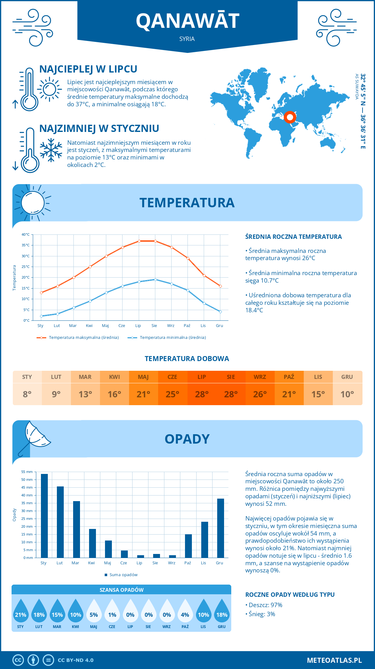 Pogoda Kanawat (Syria). Temperatura oraz opady.