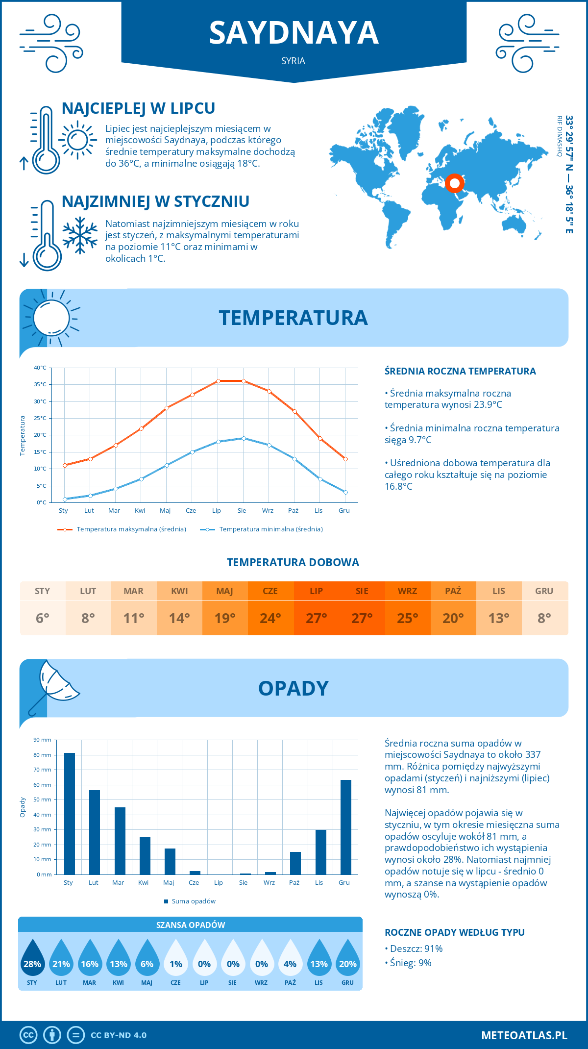 Pogoda Saydnaya (Syria). Temperatura oraz opady.