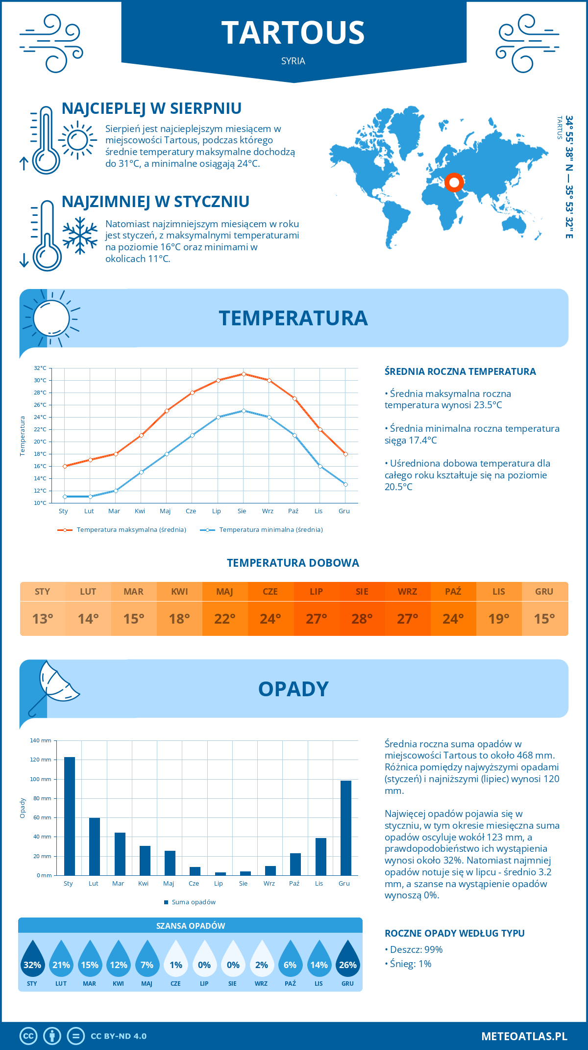 Infografika: Tartous (Syria) – miesięczne temperatury i opady z wykresami rocznych trendów pogodowych