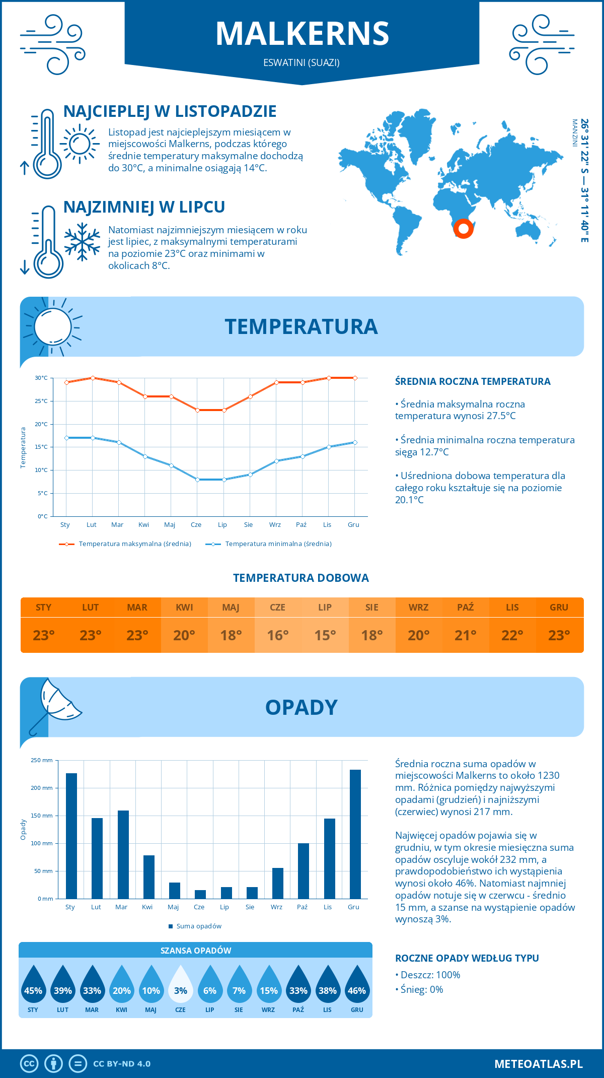 Infografika: Malkerns (Eswatini (Suazi)) – miesięczne temperatury i opady z wykresami rocznych trendów pogodowych