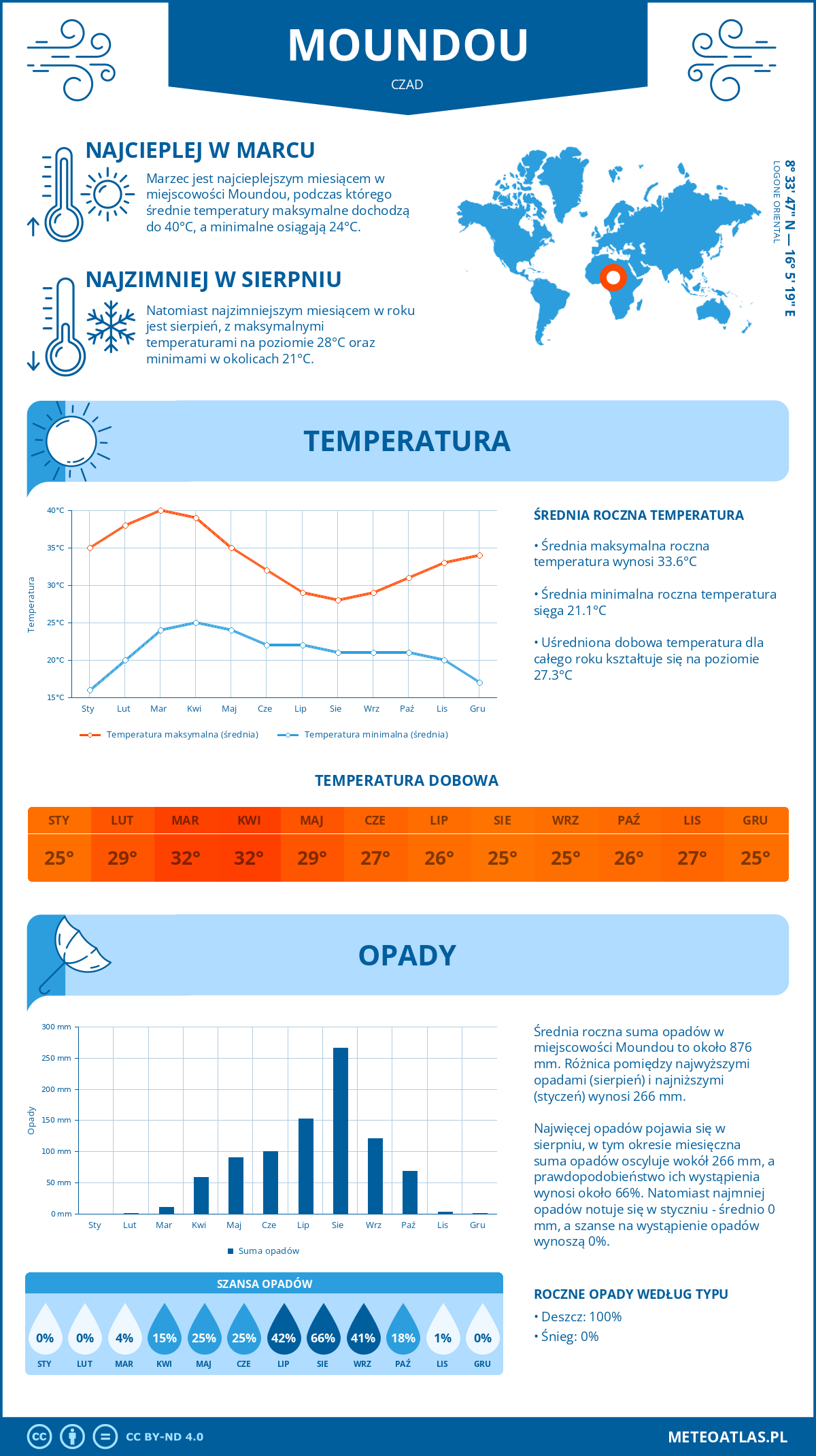 Infografika: Moundou (Czad) – miesięczne temperatury i opady z wykresami rocznych trendów pogodowych