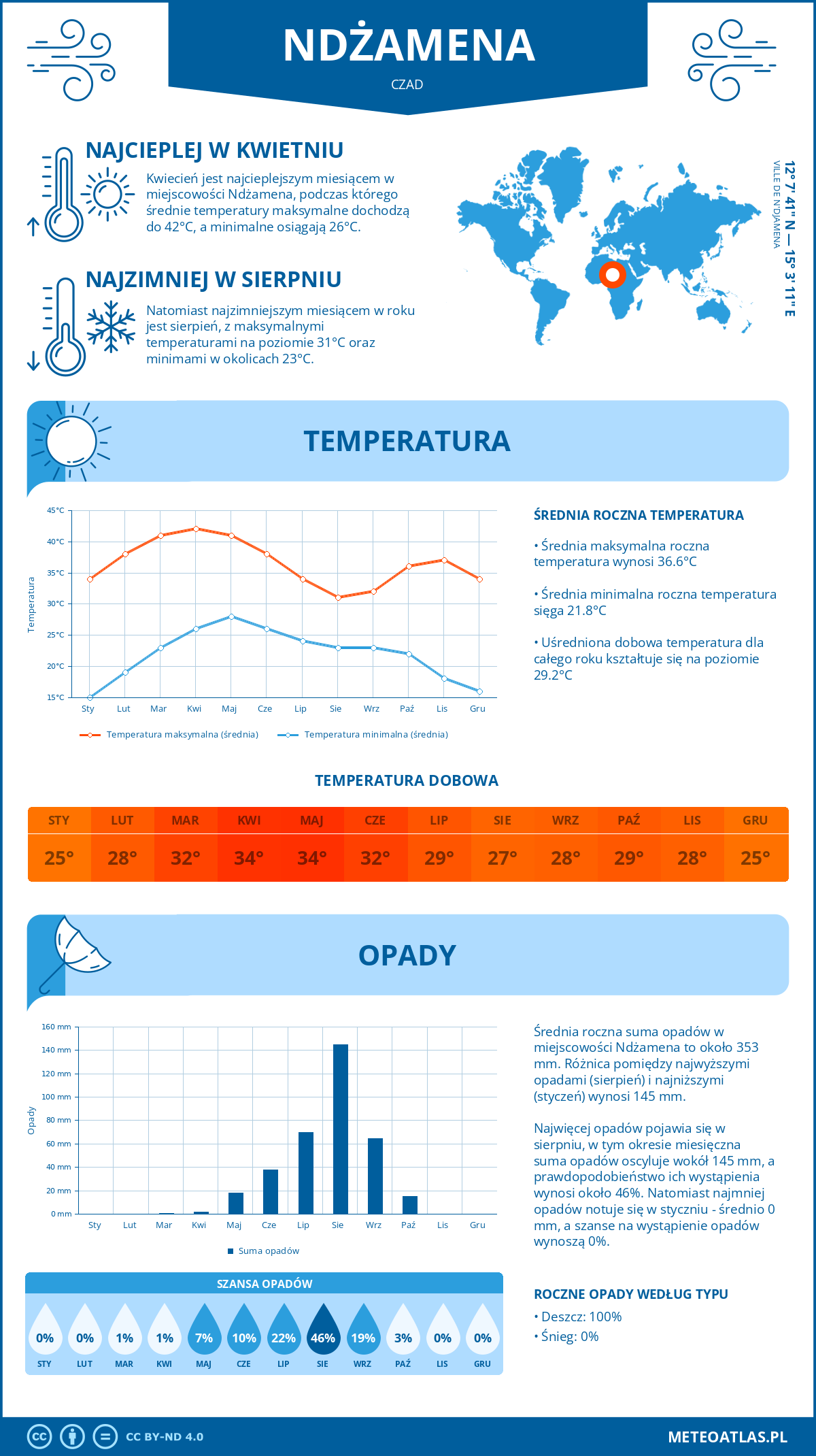 Infografika: Ndżamena (Czad) – miesięczne temperatury i opady z wykresami rocznych trendów pogodowych