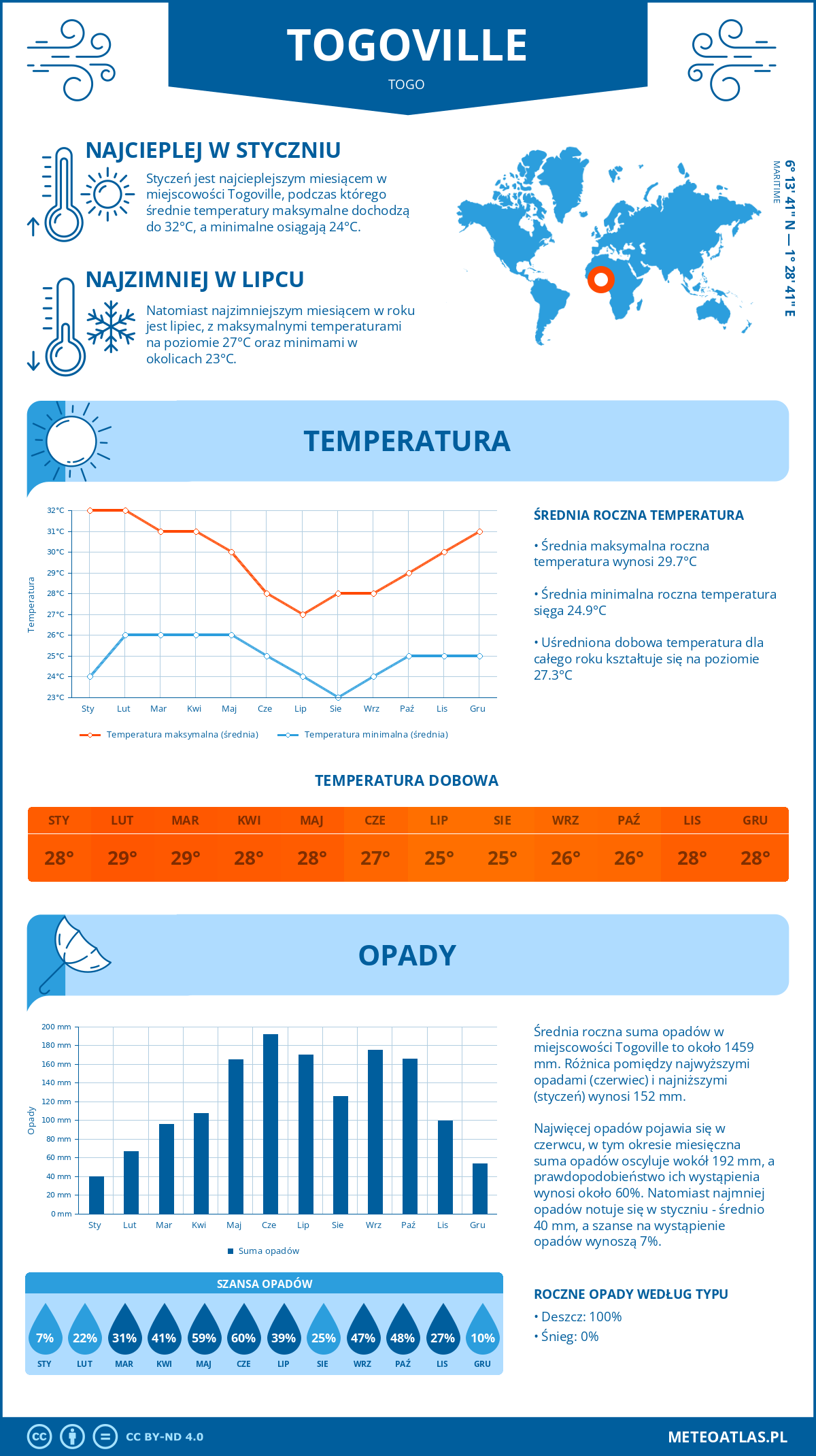 Pogoda Togoville (Togo). Temperatura oraz opady.