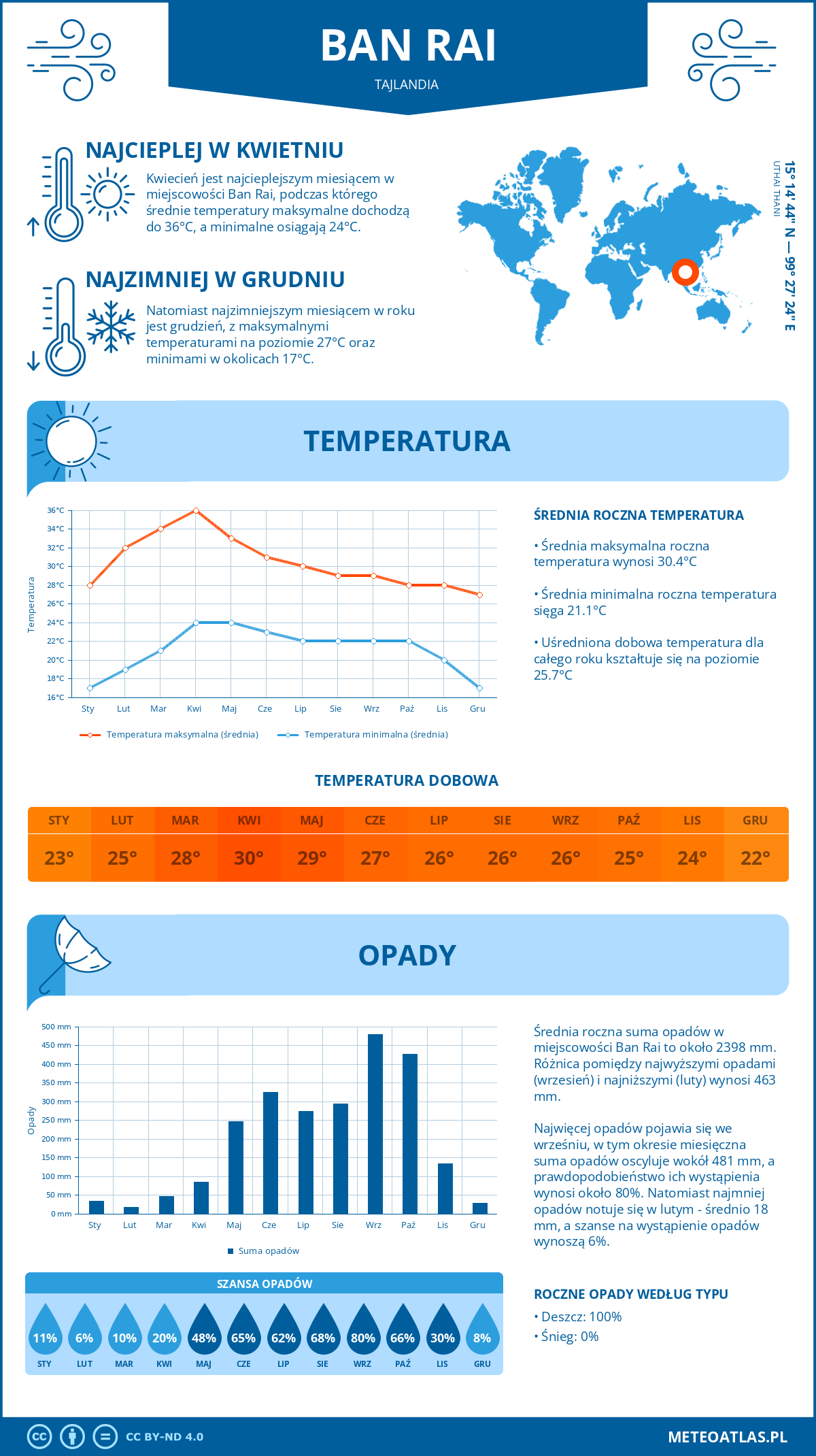 Infografika: Ban Rai (Tajlandia) – miesięczne temperatury i opady z wykresami rocznych trendów pogodowych