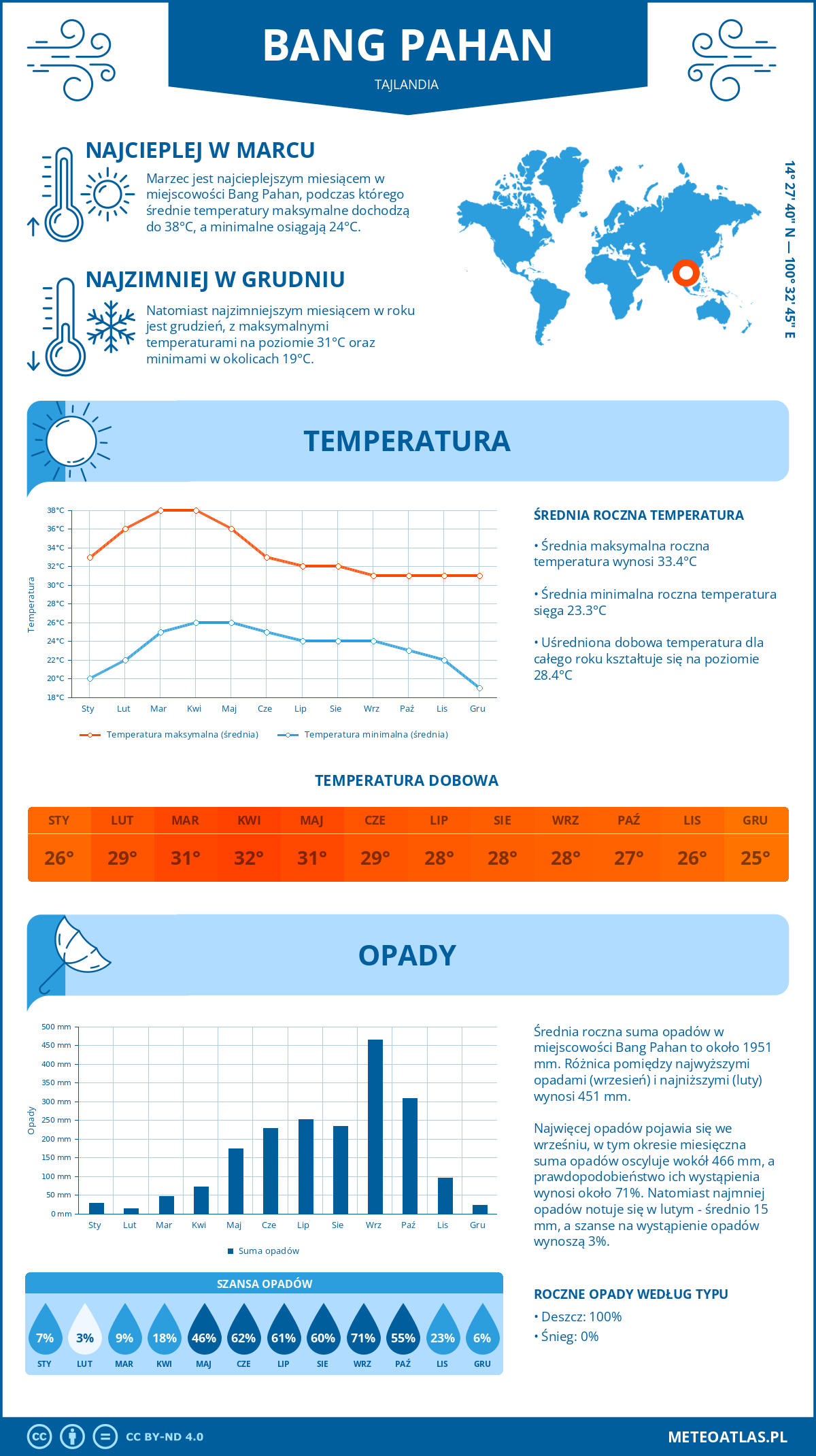 Infografika: Bang Pahan (Tajlandia) – miesięczne temperatury i opady z wykresami rocznych trendów pogodowych