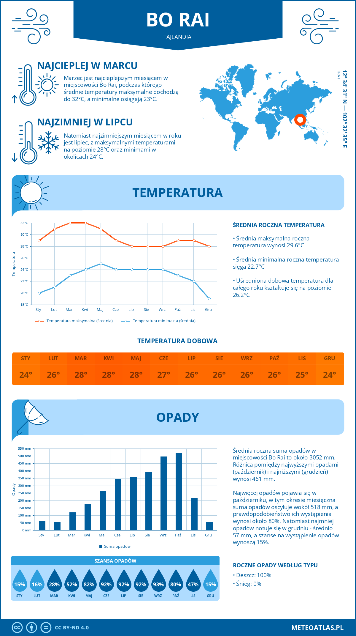 Pogoda Bo Rai (Tajlandia). Temperatura oraz opady.