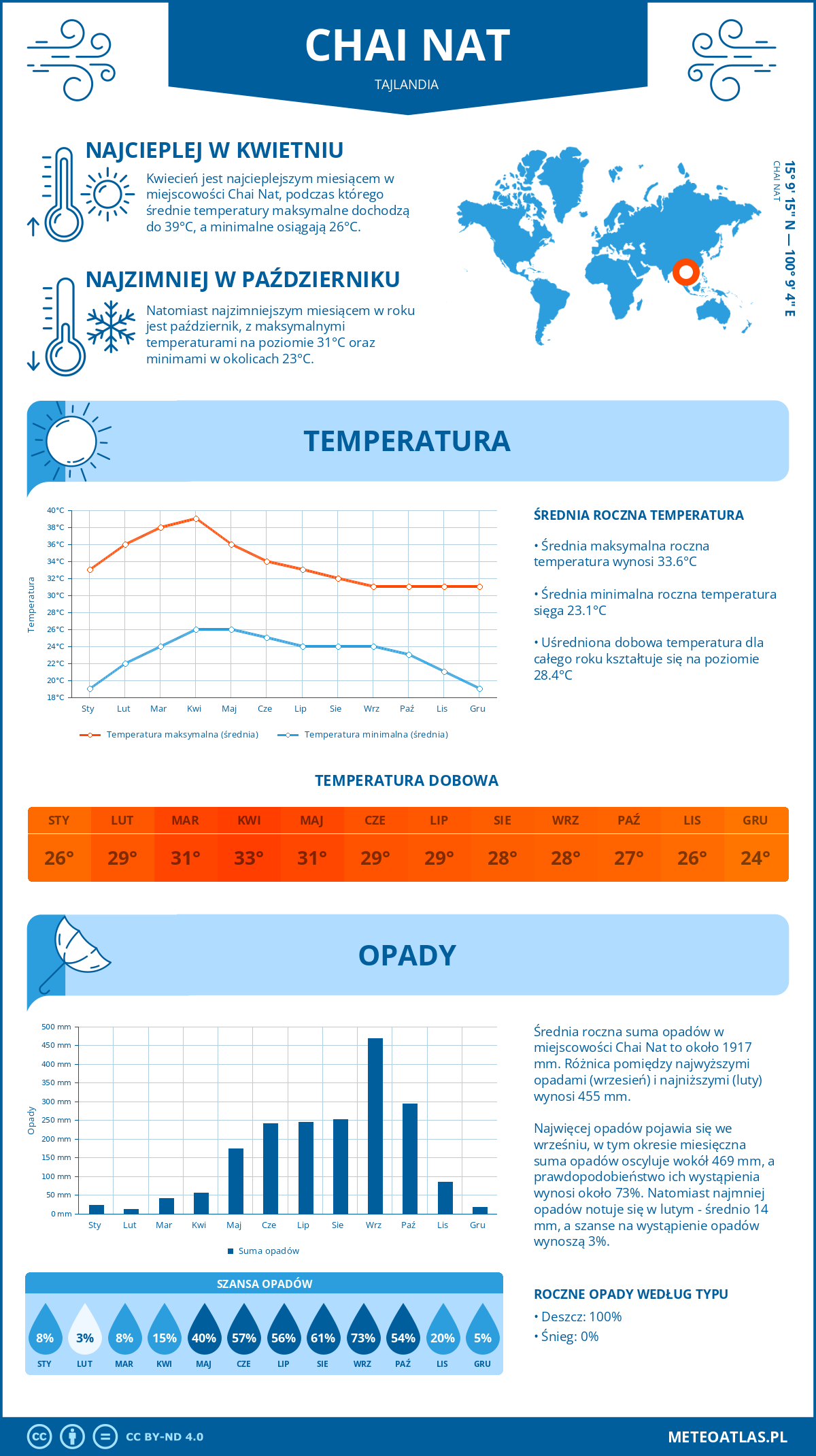 Pogoda Chai Nat (Tajlandia). Temperatura oraz opady.