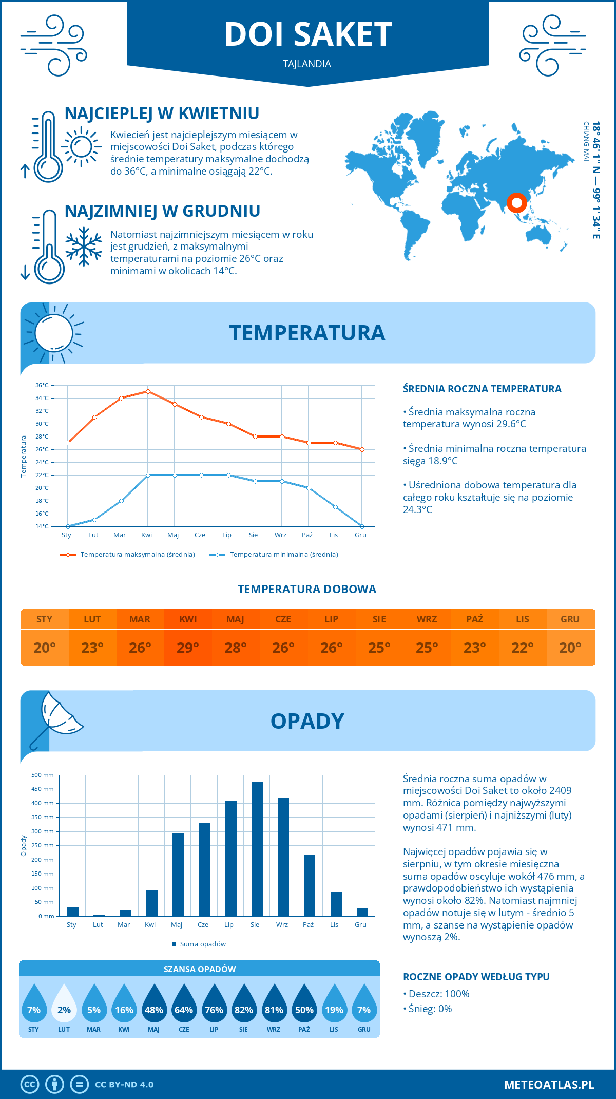 Infografika: Doi Saket (Tajlandia) – miesięczne temperatury i opady z wykresami rocznych trendów pogodowych