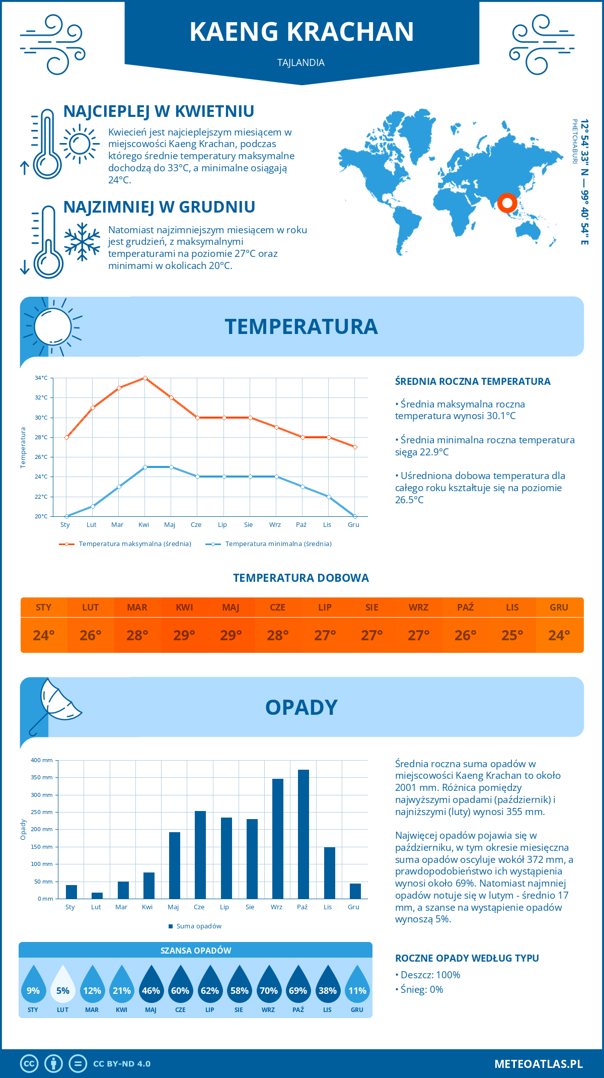 Infografika: Kaeng Krachan (Tajlandia) – miesięczne temperatury i opady z wykresami rocznych trendów pogodowych