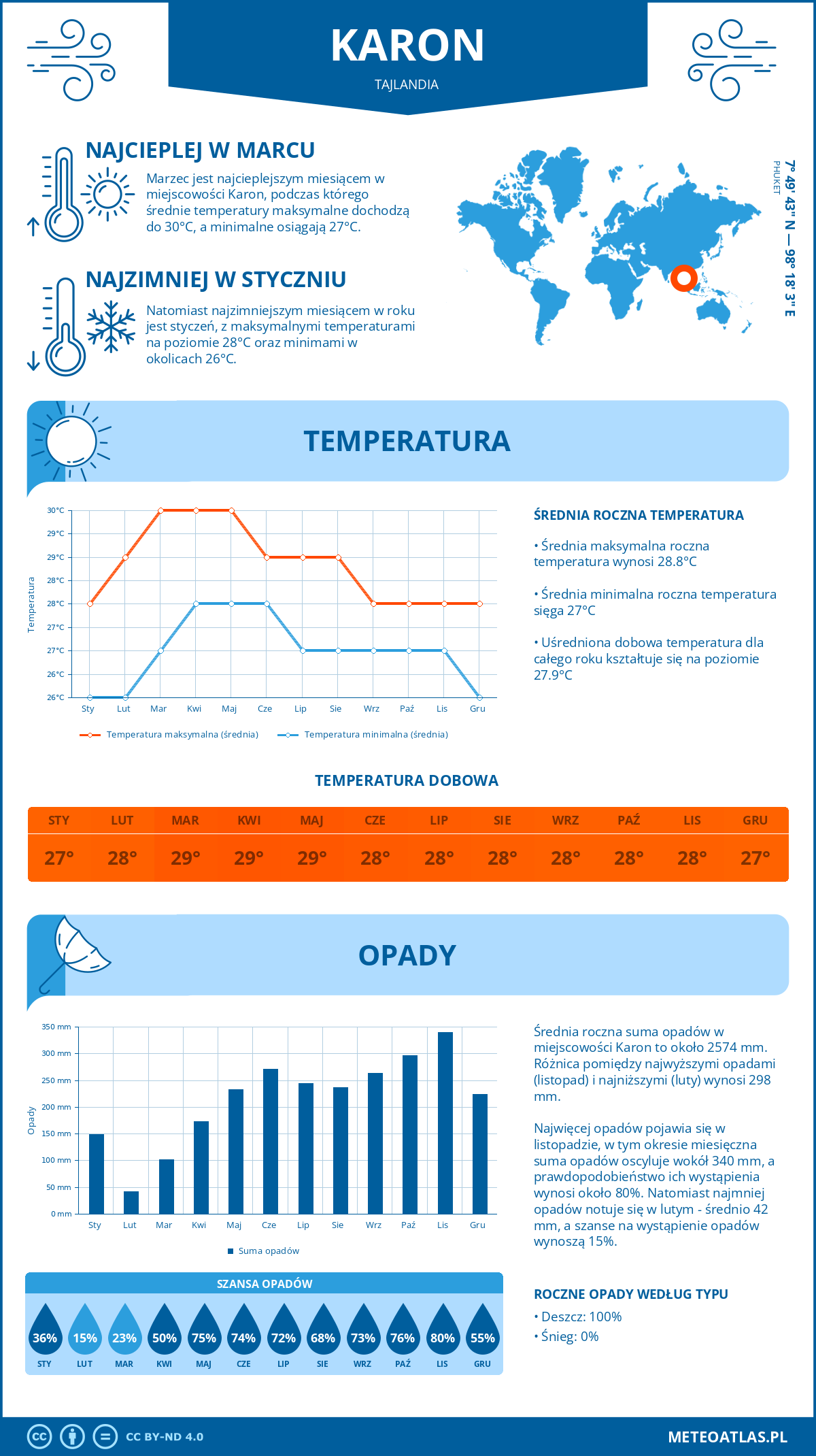 Infografika: Karon (Tajlandia) – miesięczne temperatury i opady z wykresami rocznych trendów pogodowych