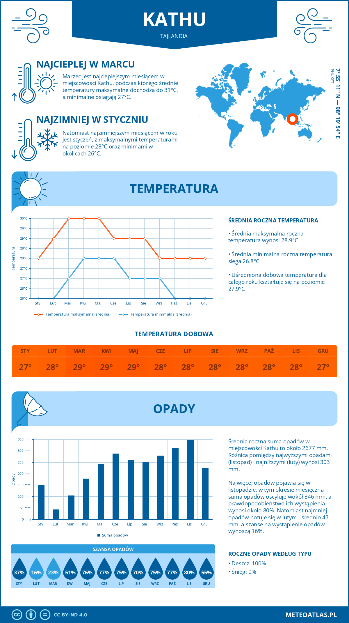 Pogoda Kathu (Tajlandia). Temperatura oraz opady.