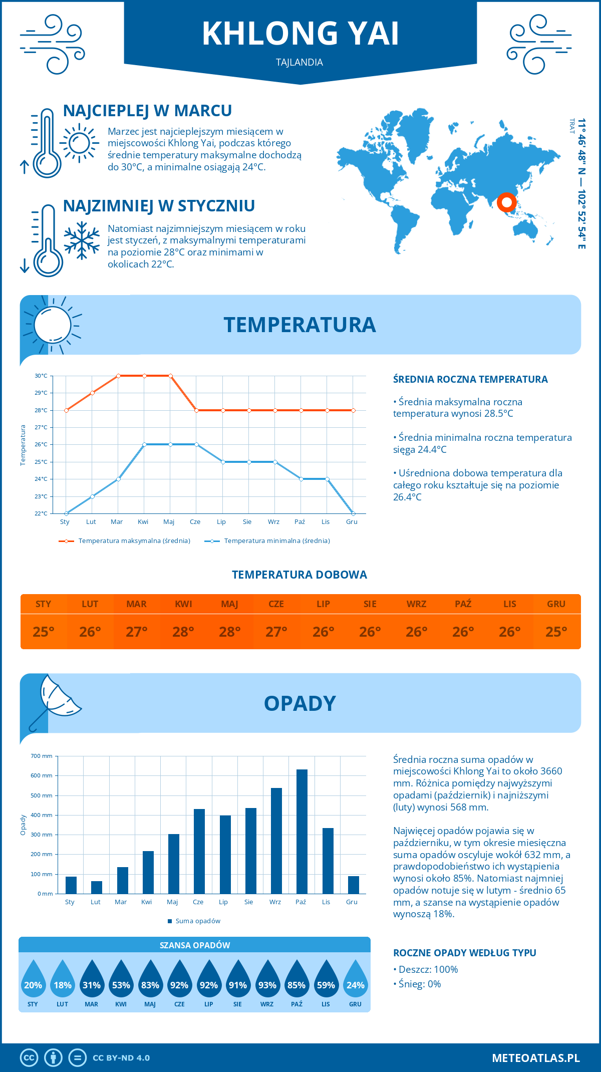 Infografika: Khlong Yai (Tajlandia) – miesięczne temperatury i opady z wykresami rocznych trendów pogodowych