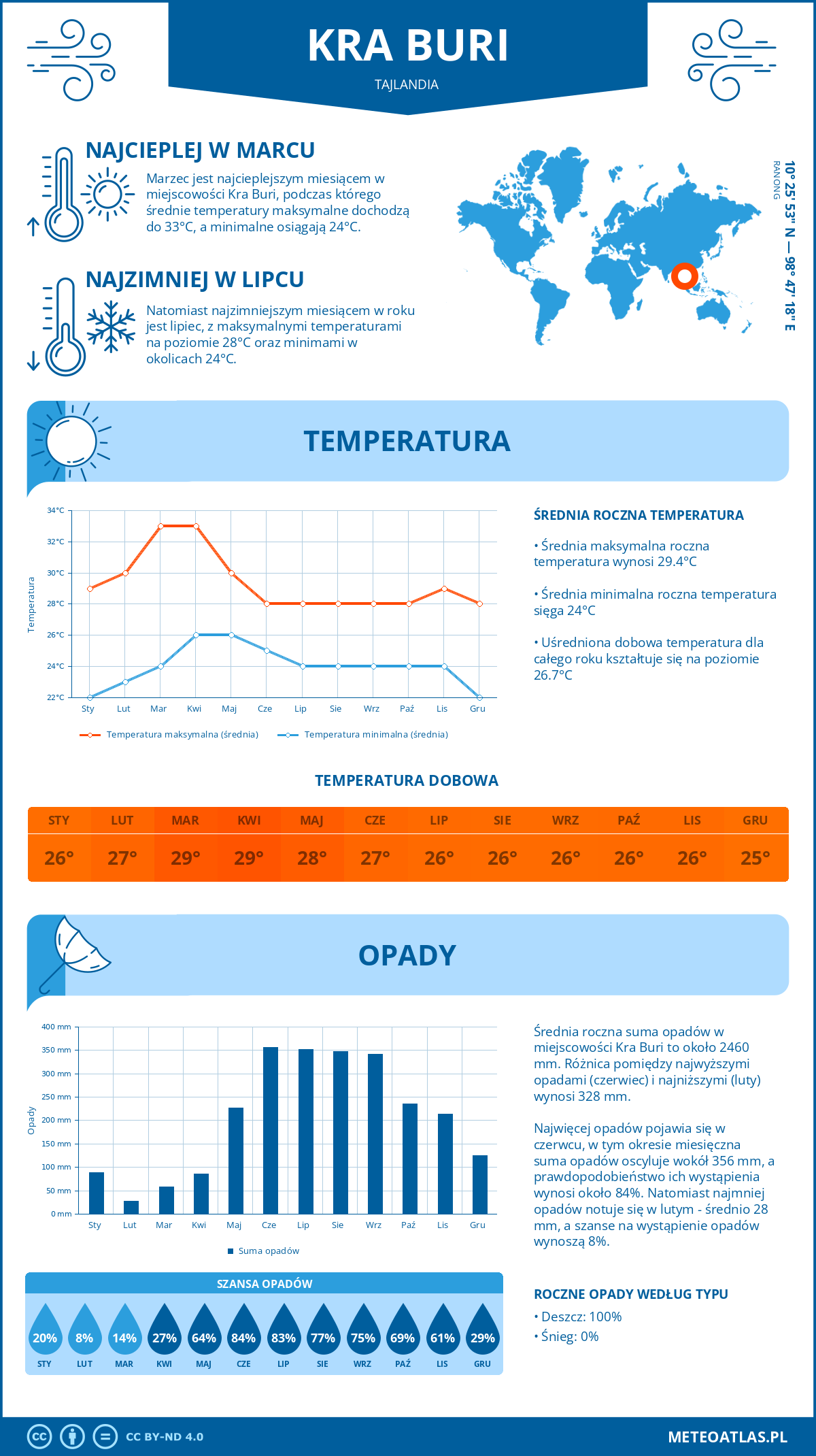 Pogoda Kra Buri (Tajlandia). Temperatura oraz opady.