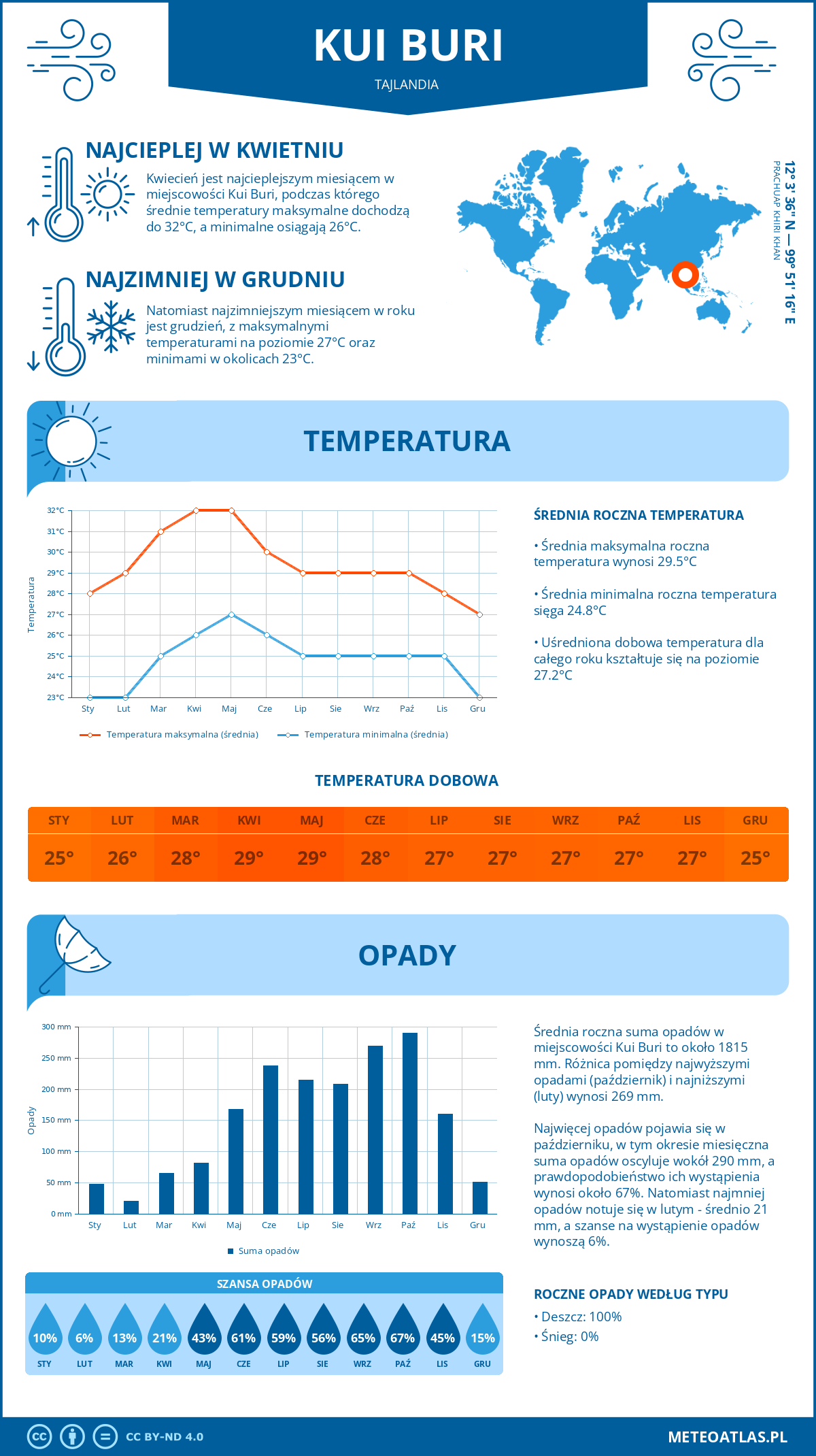 Pogoda Kui Buri (Tajlandia). Temperatura oraz opady.