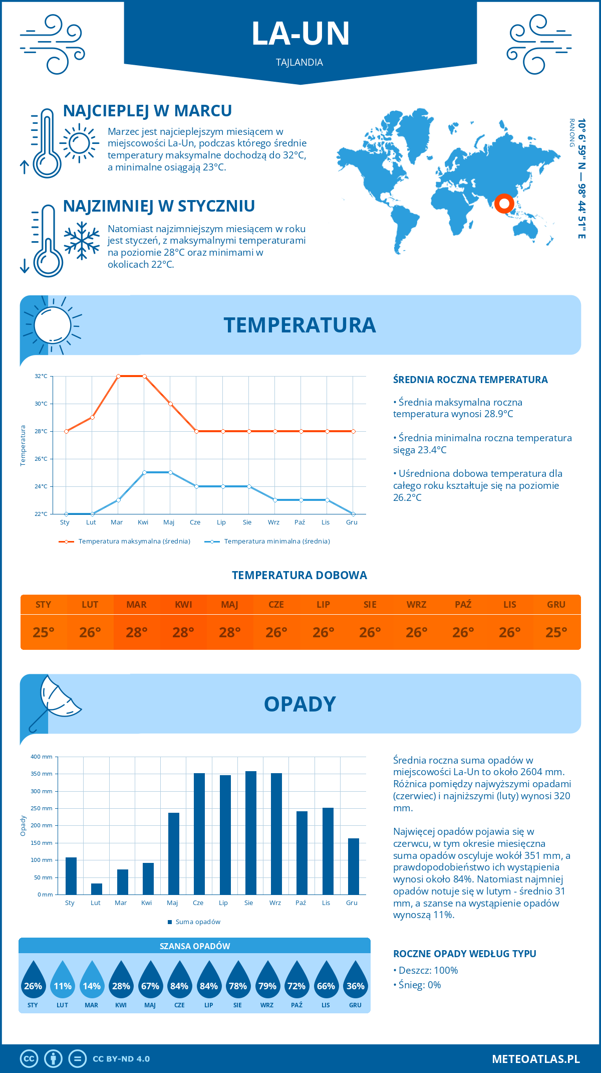 Pogoda La-Un (Tajlandia). Temperatura oraz opady.