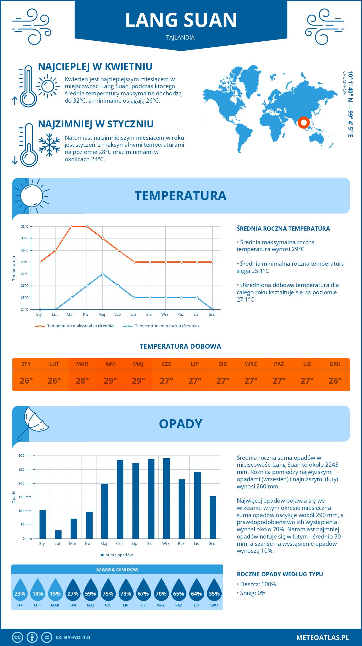 Infografika: Lang Suan (Tajlandia) – miesięczne temperatury i opady z wykresami rocznych trendów pogodowych