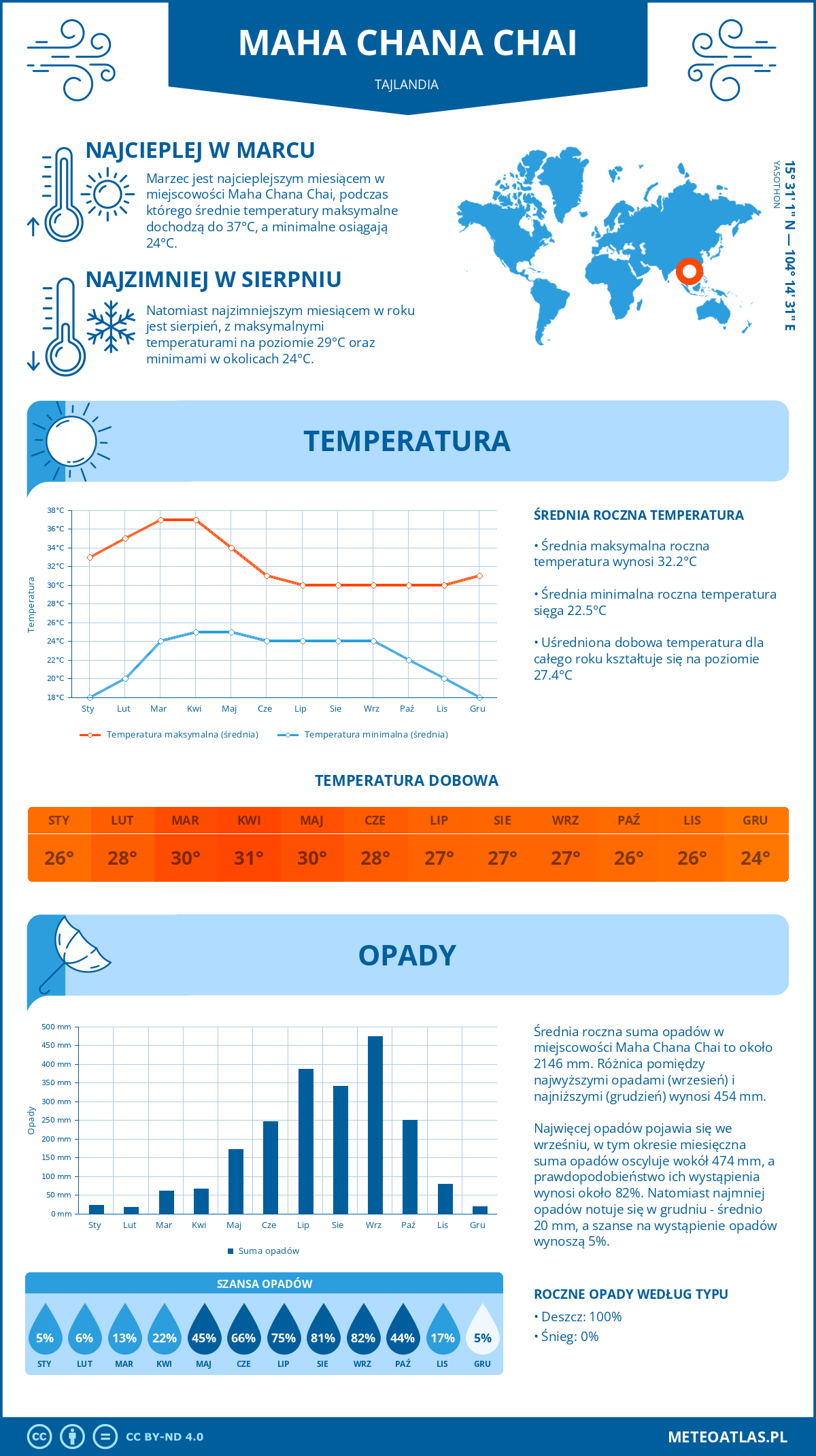 Pogoda Maha Chana Chai (Tajlandia). Temperatura oraz opady.